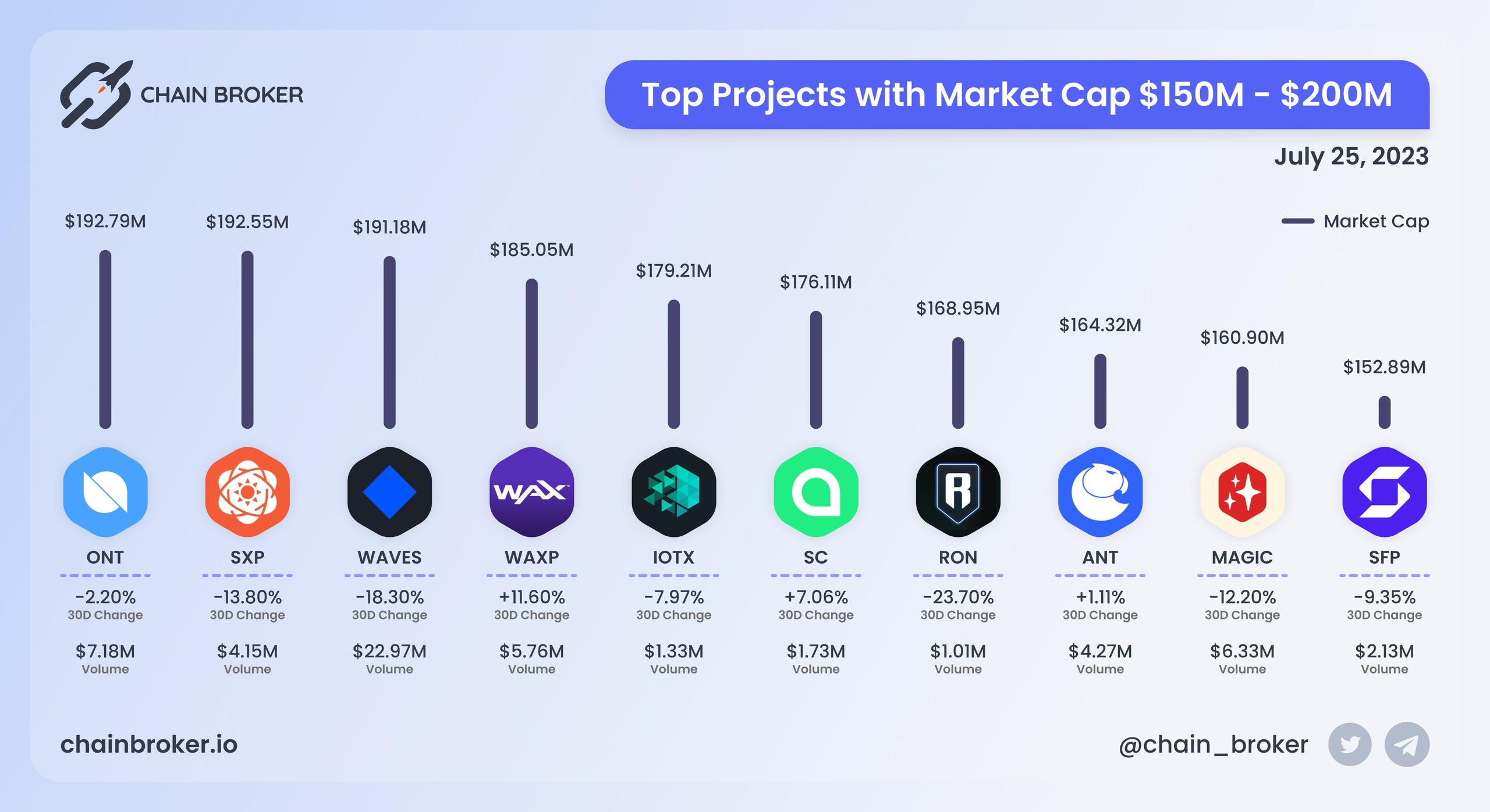 Top projects with Market Cap $150M - $200M Top projects with Market Cap $150M - $200M