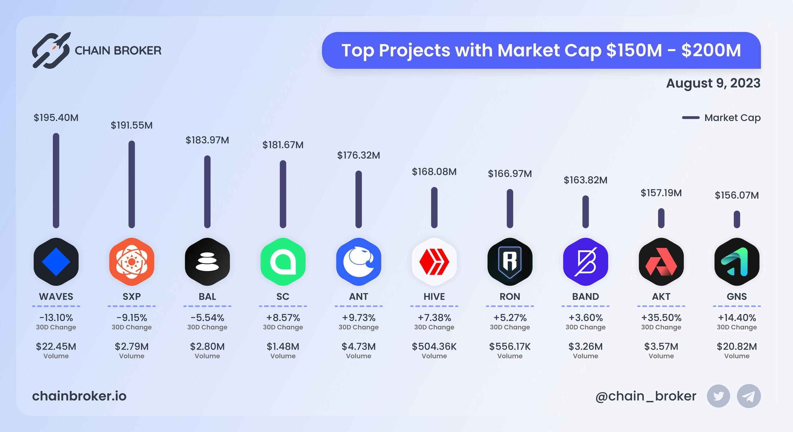 Top projects with Market Cap $150M - $200M Top projects with Market Cap $150M - $200M