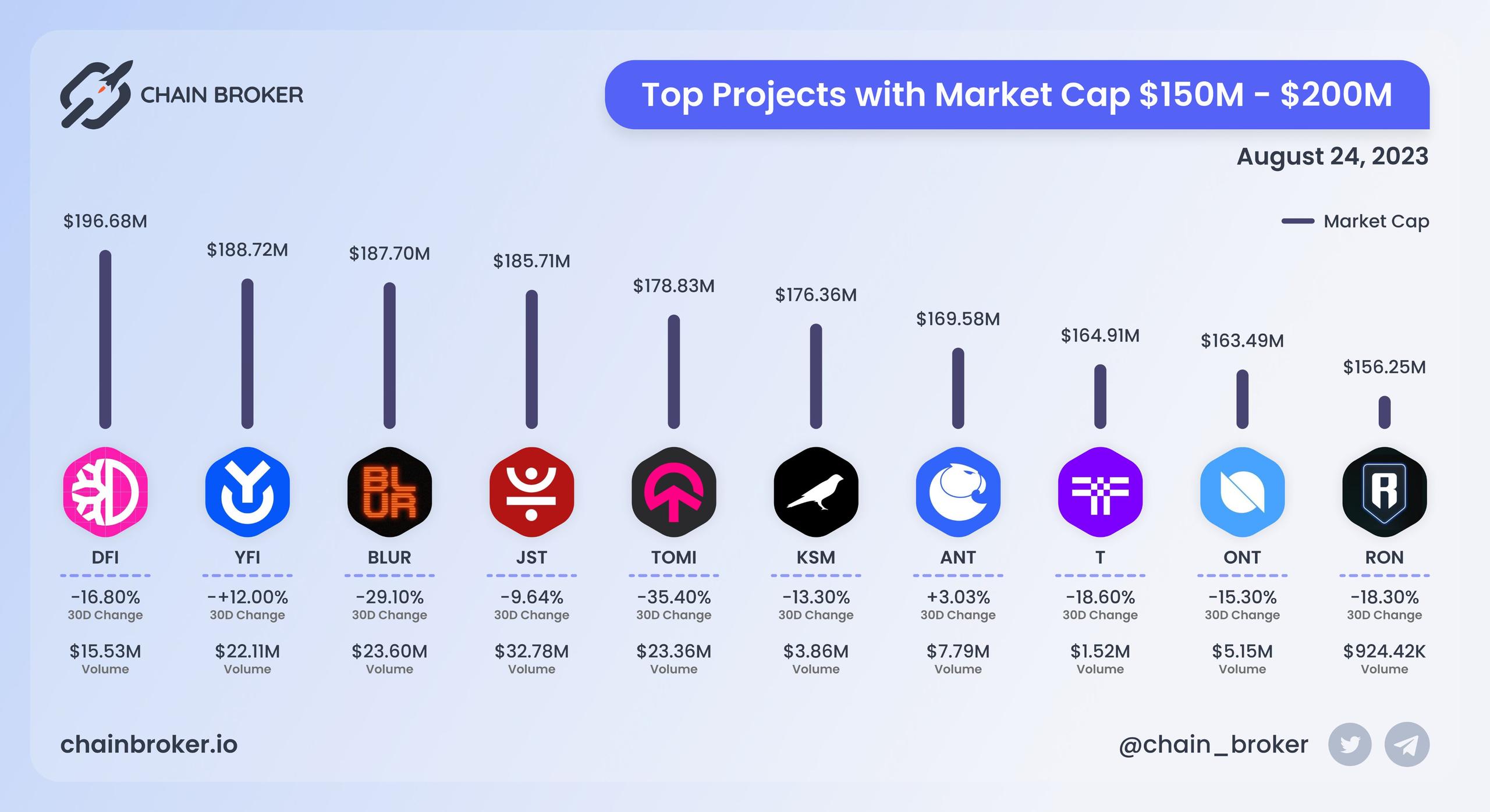 Top projects with Market Cap $150M - $200M Top projects with Market Cap $150M - $200M