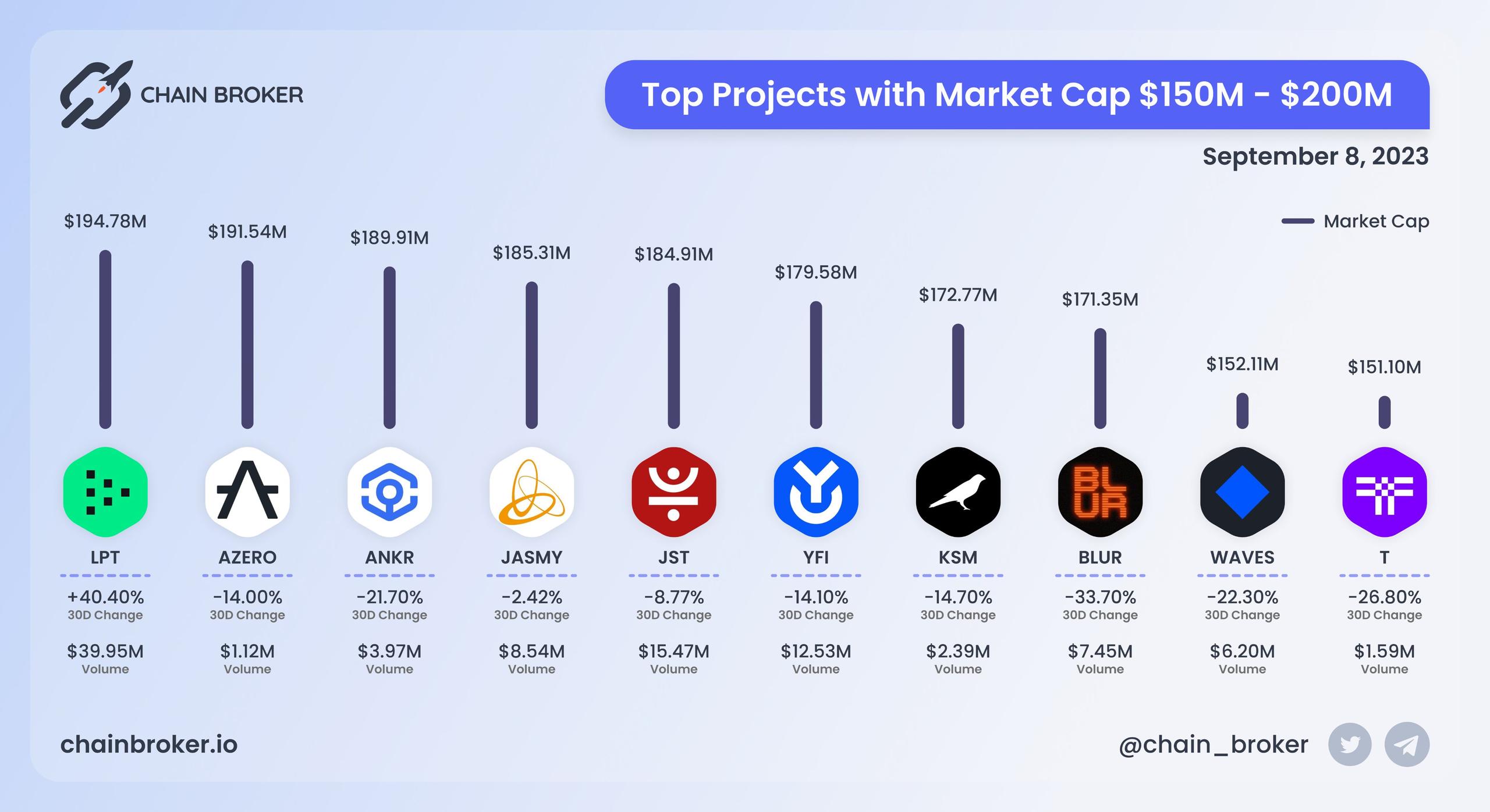 Top projects with Market Cap $150M - $200M Top projects with Market Cap $150M - $200M