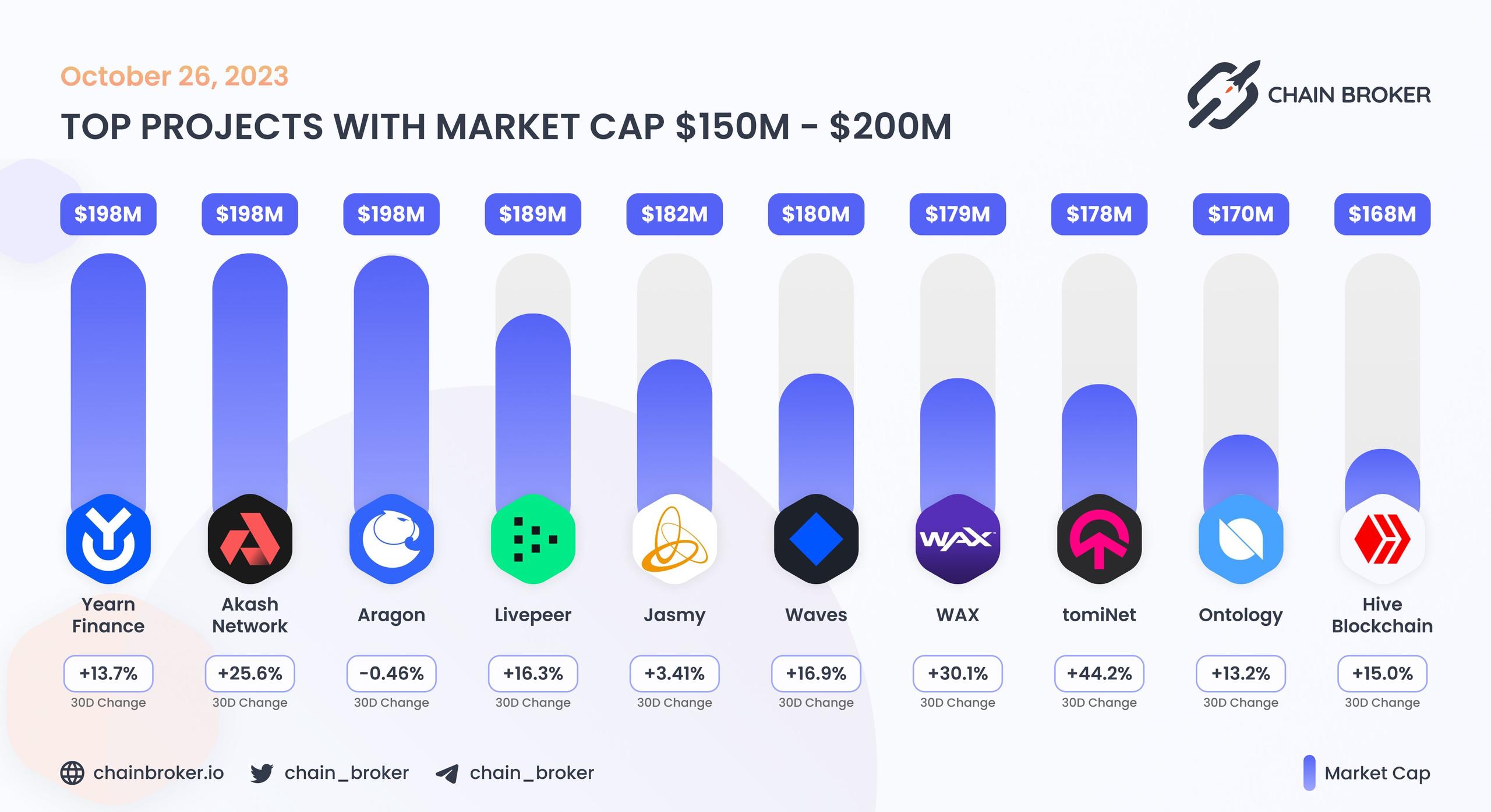 Top projects with Market Cap $150M - $200M Top projects with Market Cap $150M - $200M