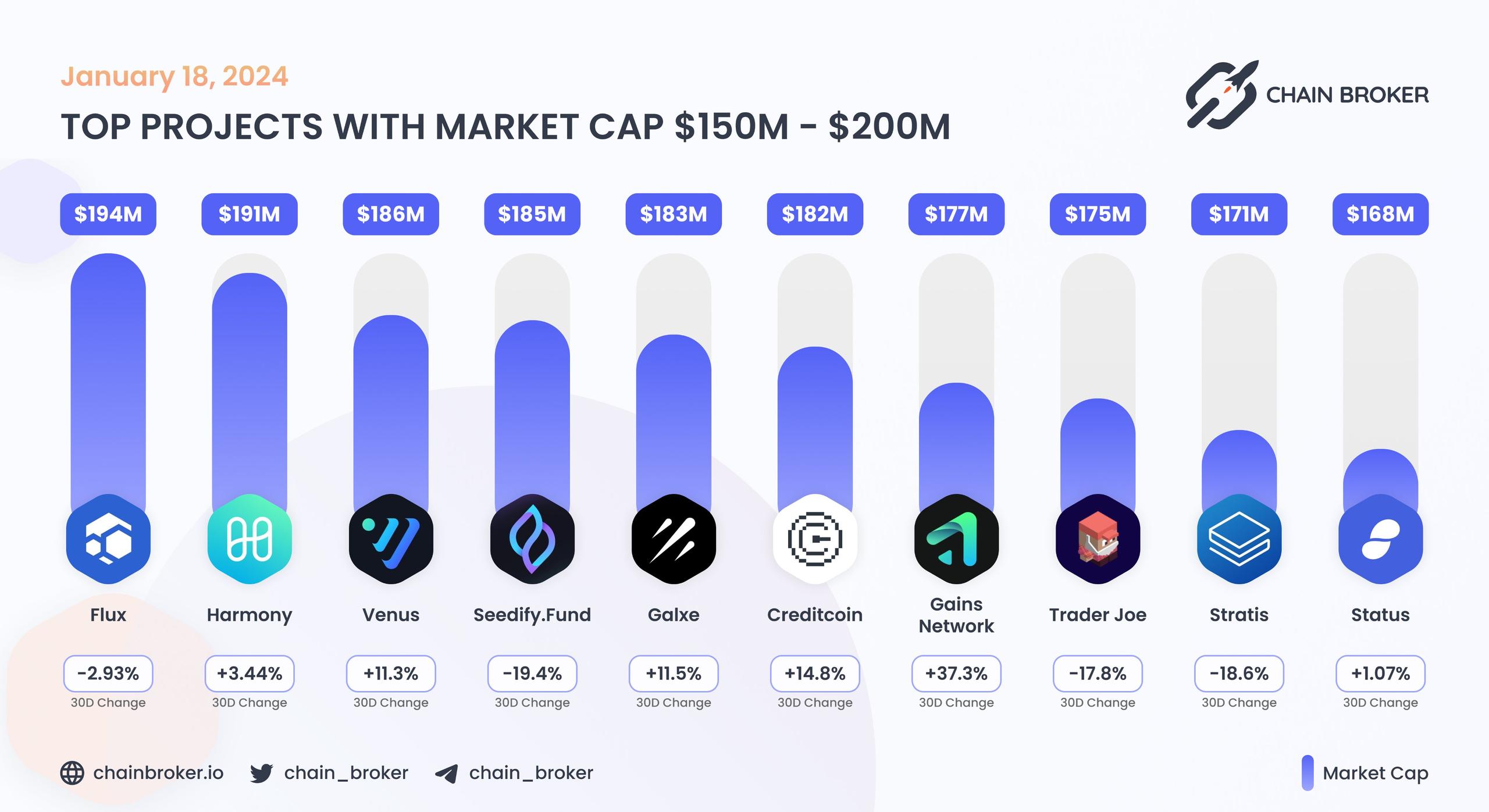 Top projects with Market Cap $150M - $200M Top projects with Market Cap $150M - $200M