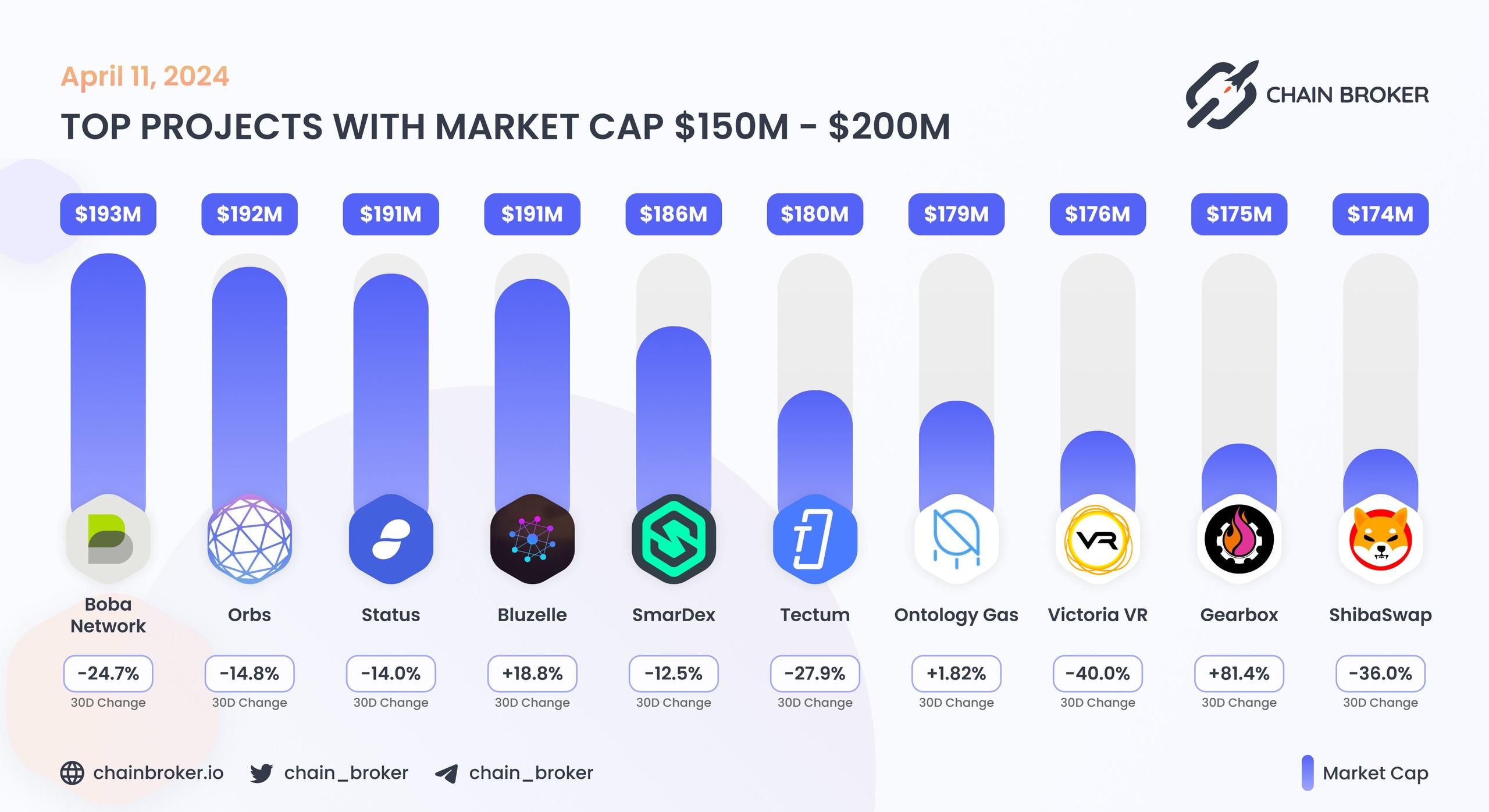 Top projects with Market Cap $150M - $200M Top projects with Market Cap $150M - $200M