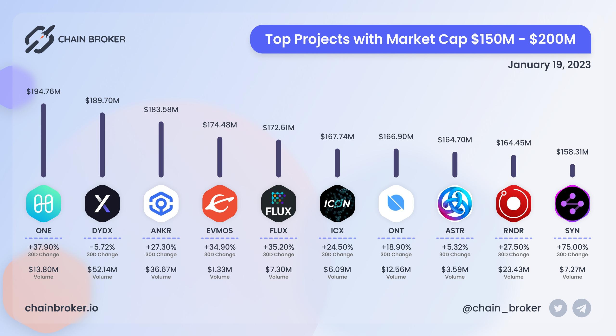 Top projects with Market Cap $150M - $200M Top projects with Market Cap $150M - $200M