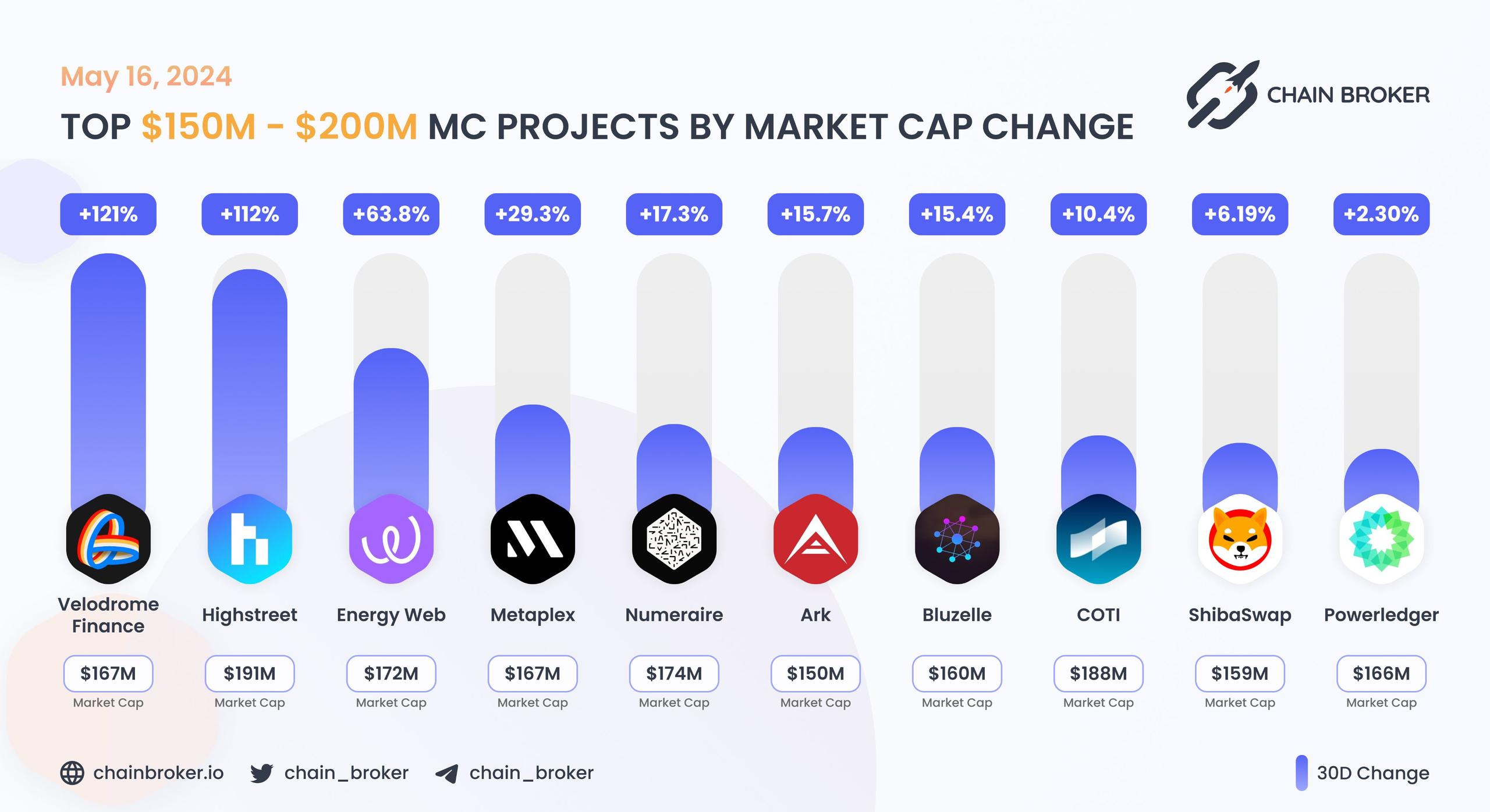 Top projects with Market Cap $150M - $200M Top projects with Market Cap $150M - $200M
