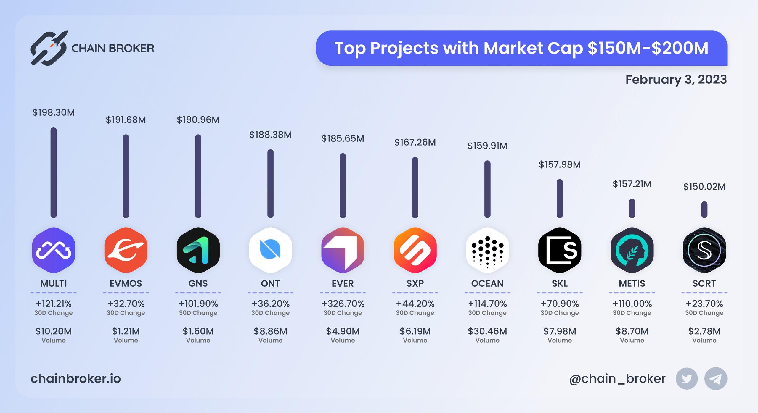 Top projects with Market Cap $150M - $200M