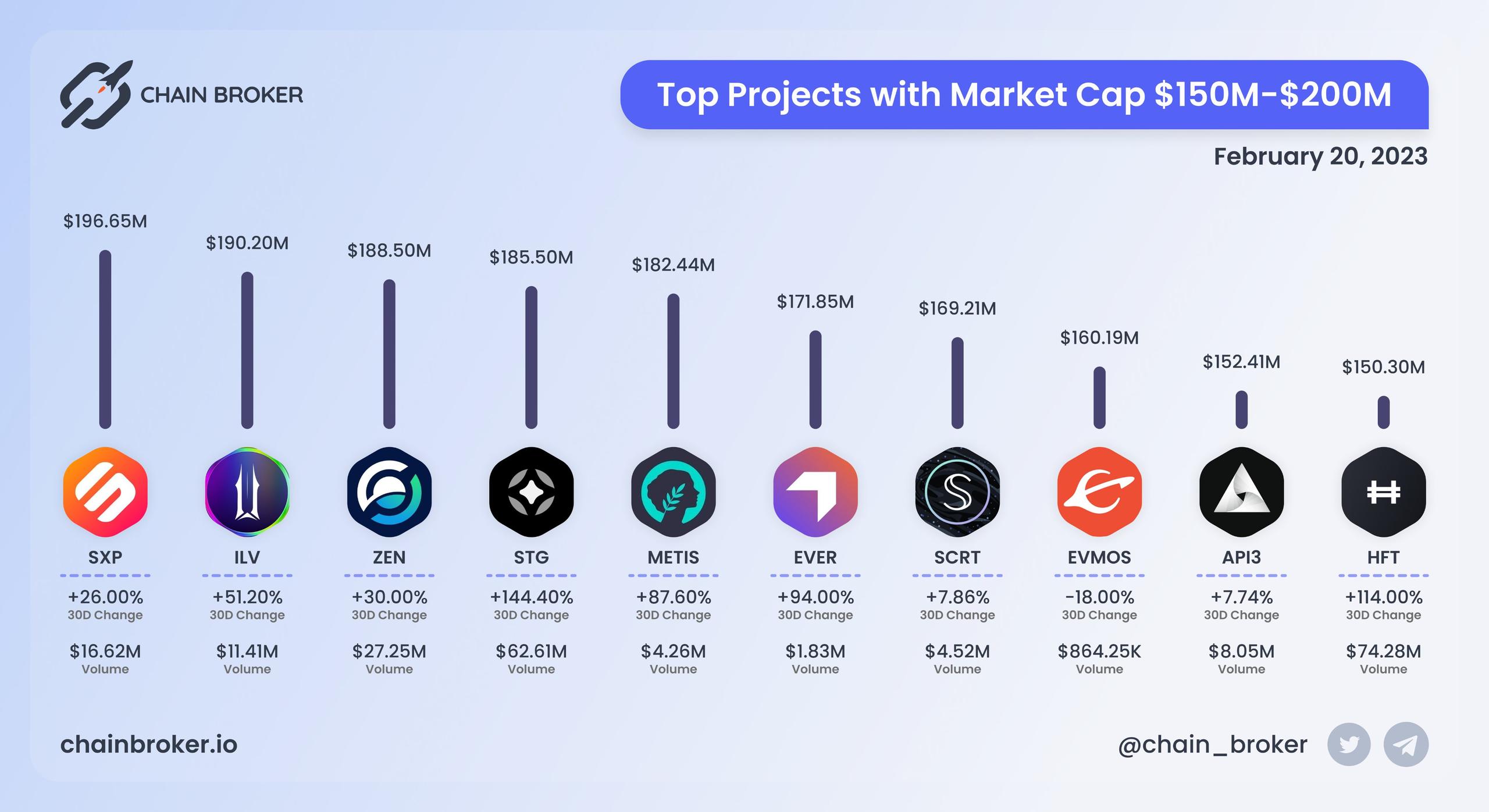 Top projects with Market Cap $150M - $200M Top projects with Market Cap $150M - $200M