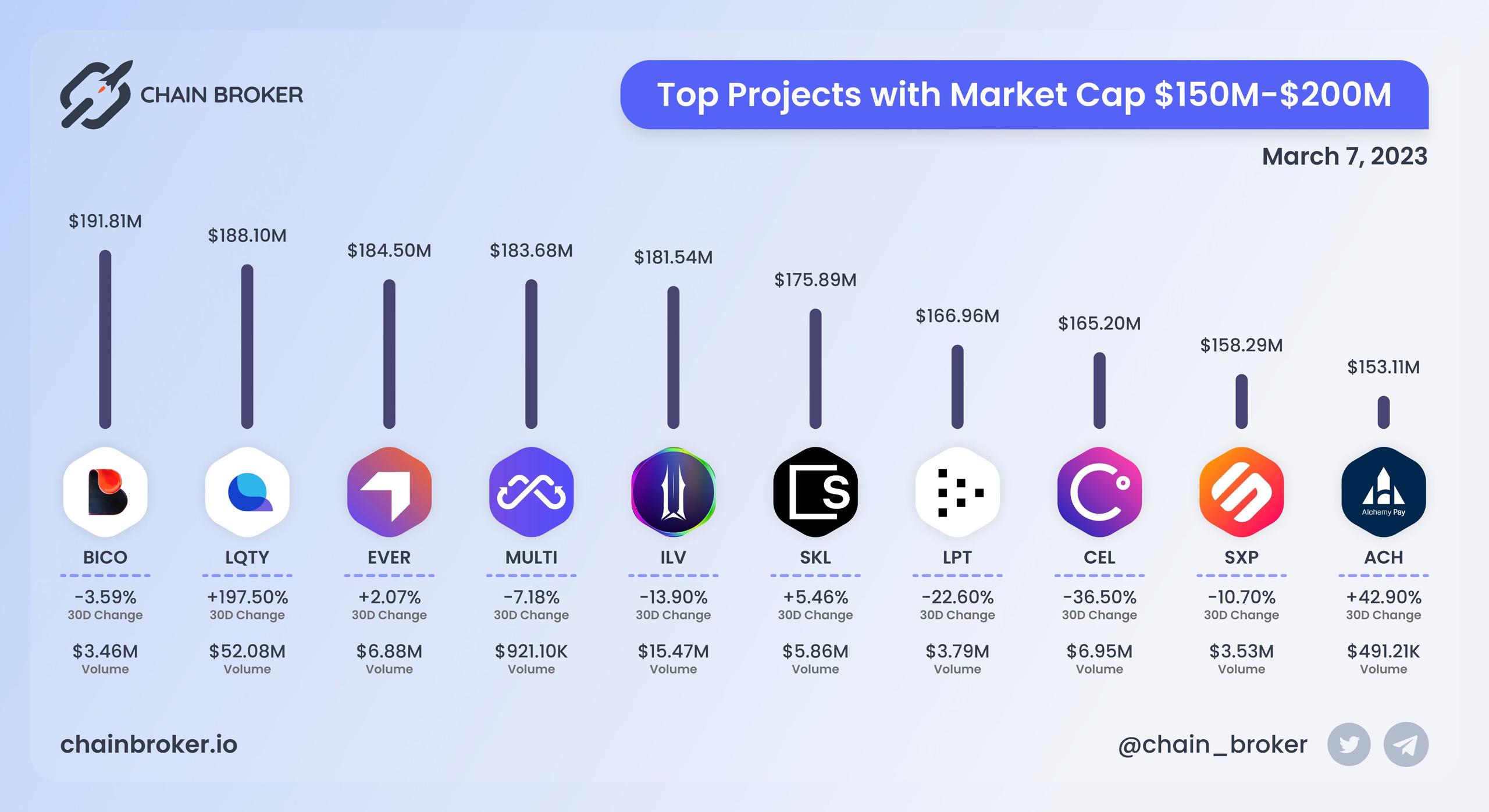 Top projects with Market Cap $150M - $200M Top projects with Market Cap $150M - $200M