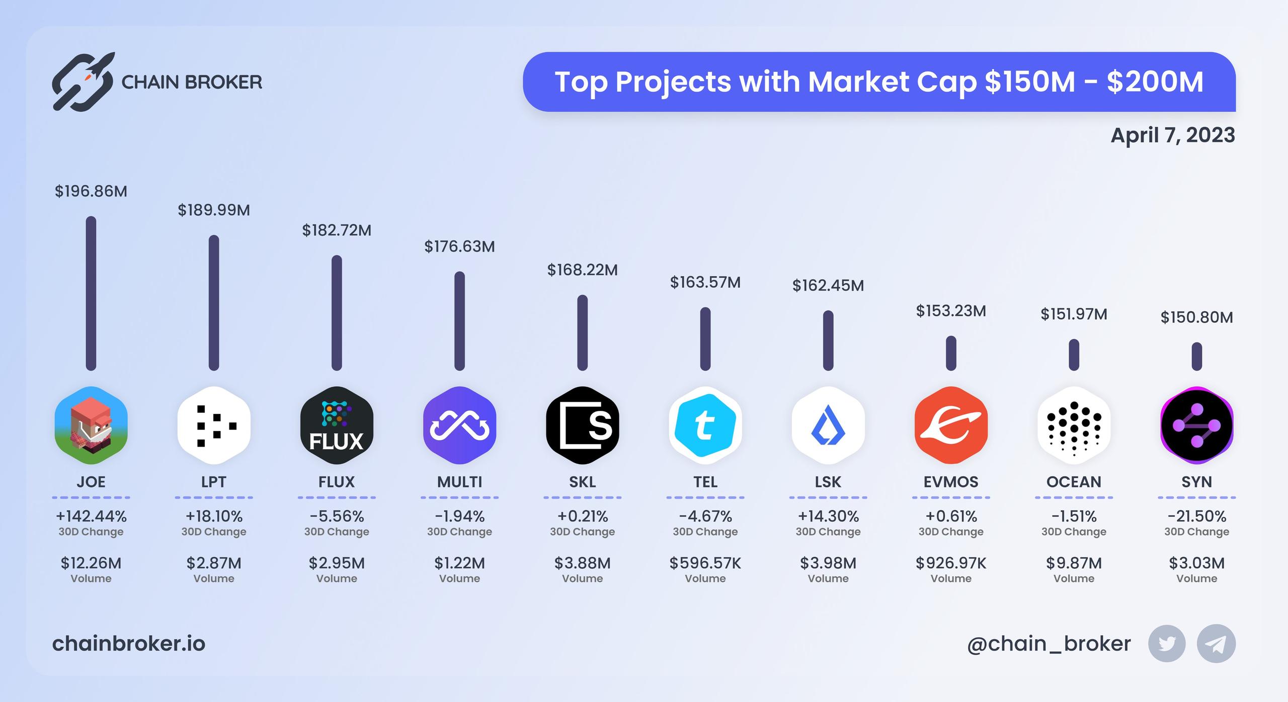 Top projects with Market Cap $150M - $200M Top projects with Market Cap $150M - $200M