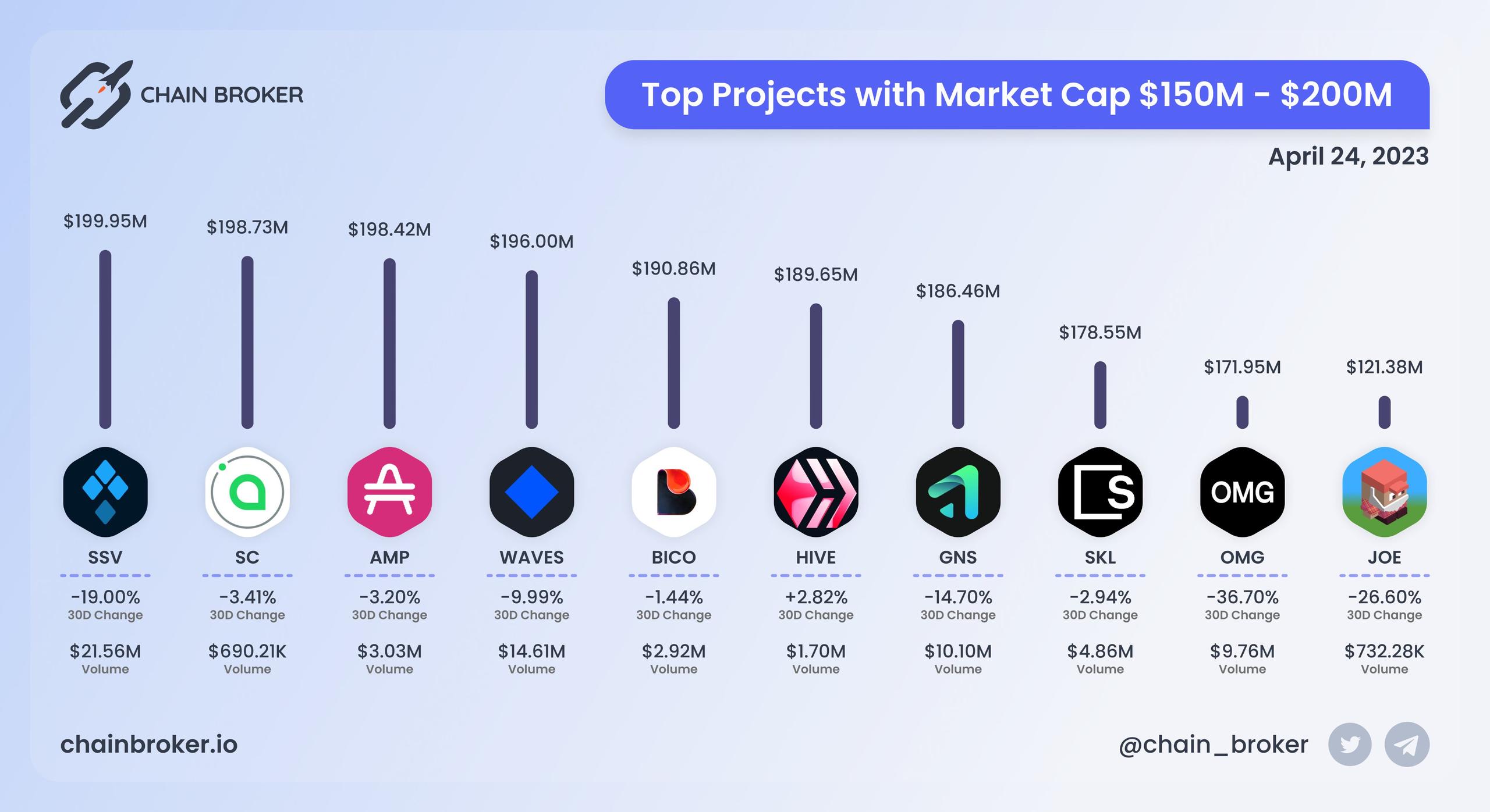 Top projects with Market Cap $150M - $200M