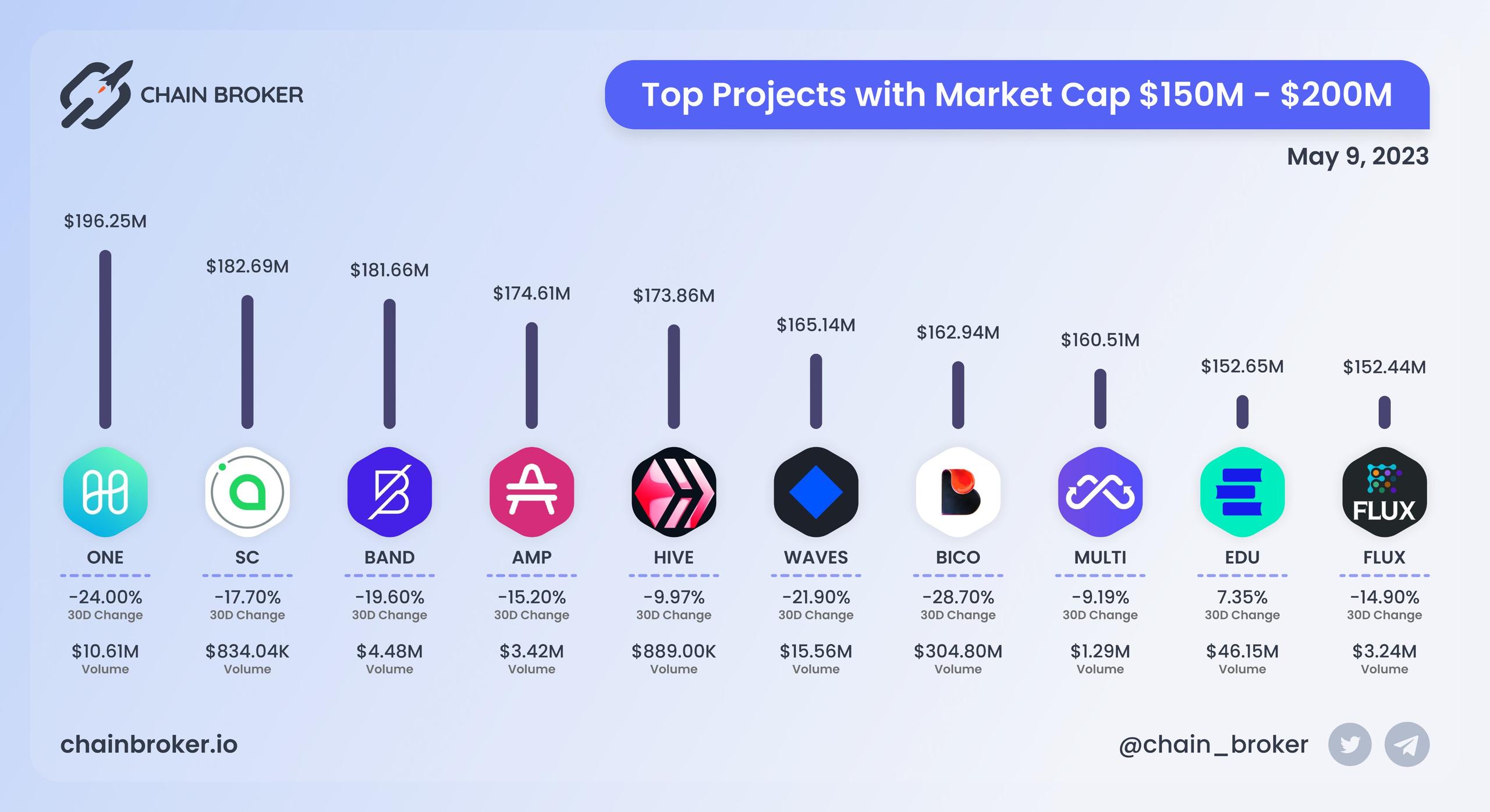 Top projects with Market Cap $150M - $200M Top projects with Market Cap $150M - $200M