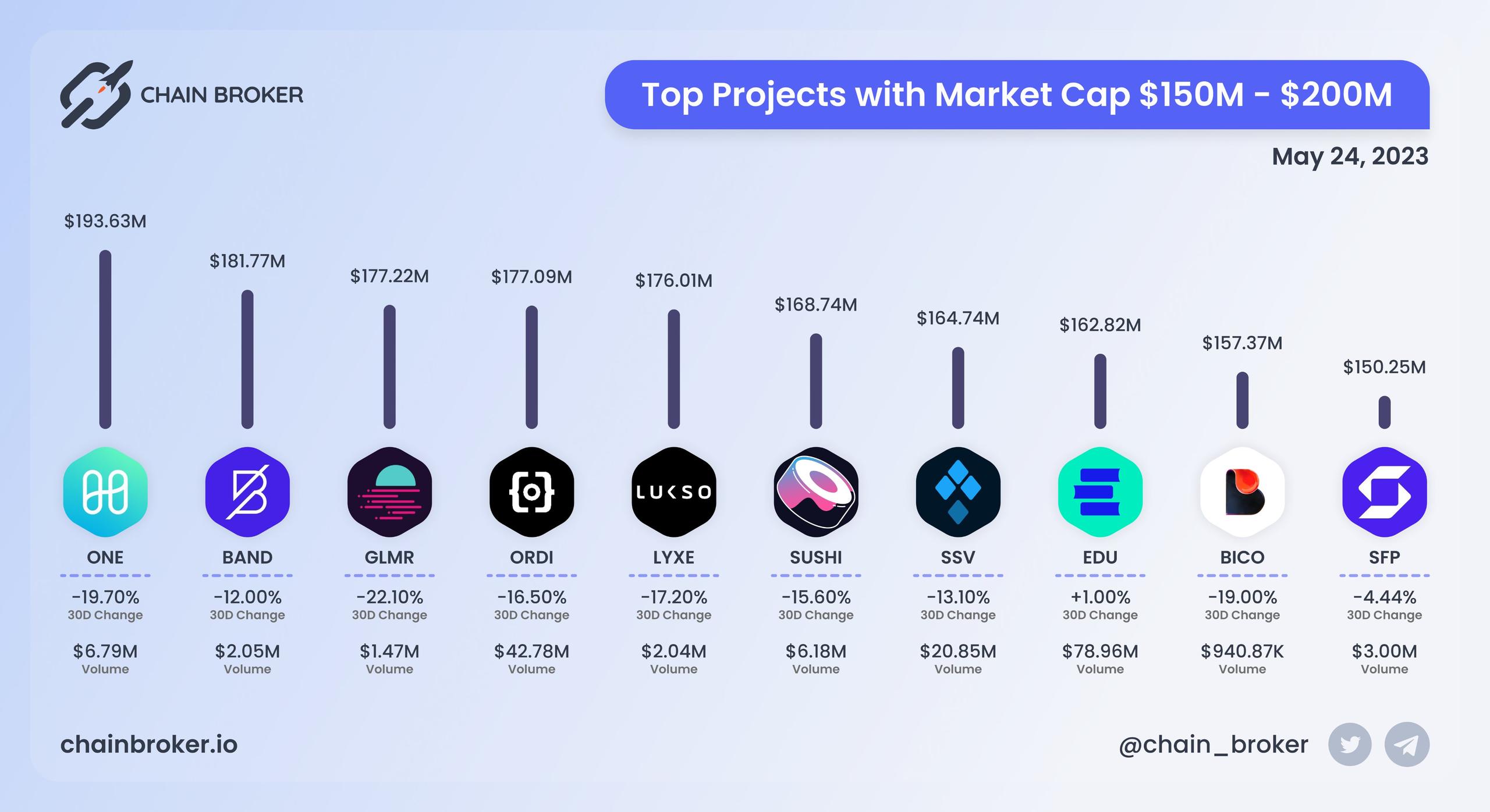 Top projects with Market Cap $150M - $200M Top projects with Market Cap $150M - $200M