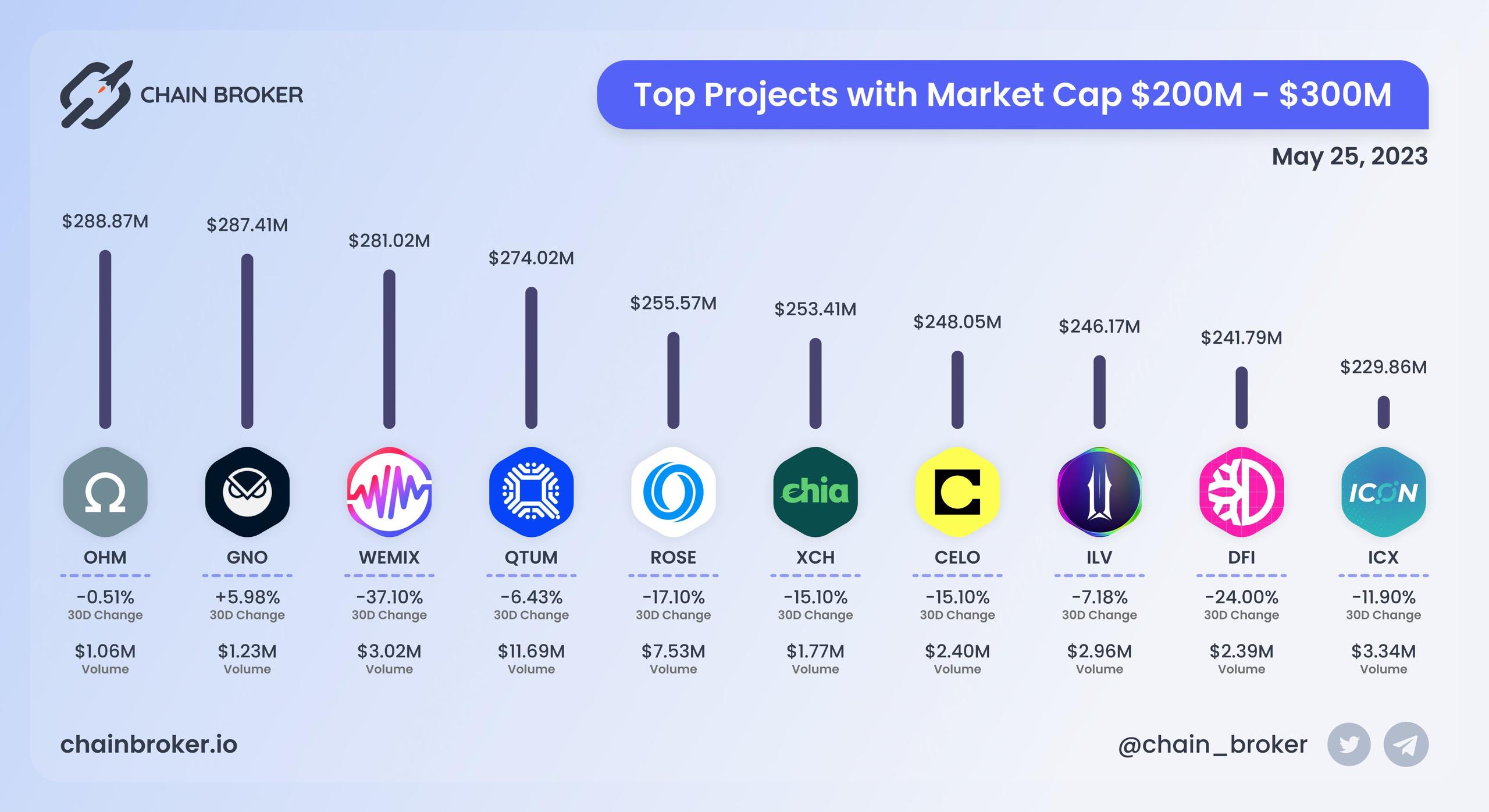 Top projects with Market Cap $200M - $300M Top projects with Market Cap $200M - $300M