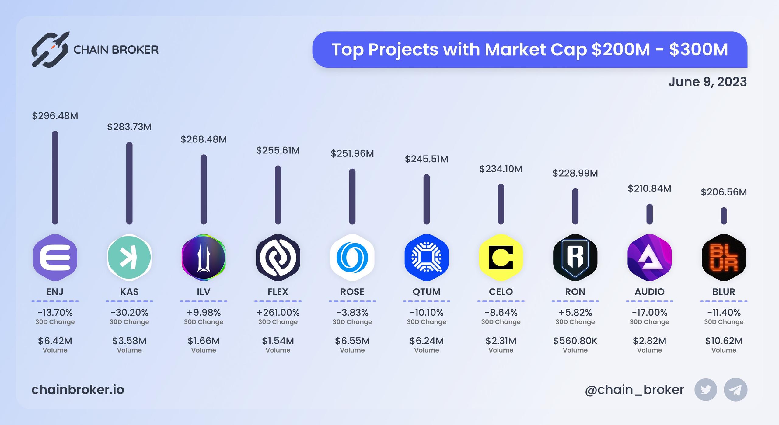 Top projects with Market Cap $200M - $300M Top projects with Market Cap $200M - $300M