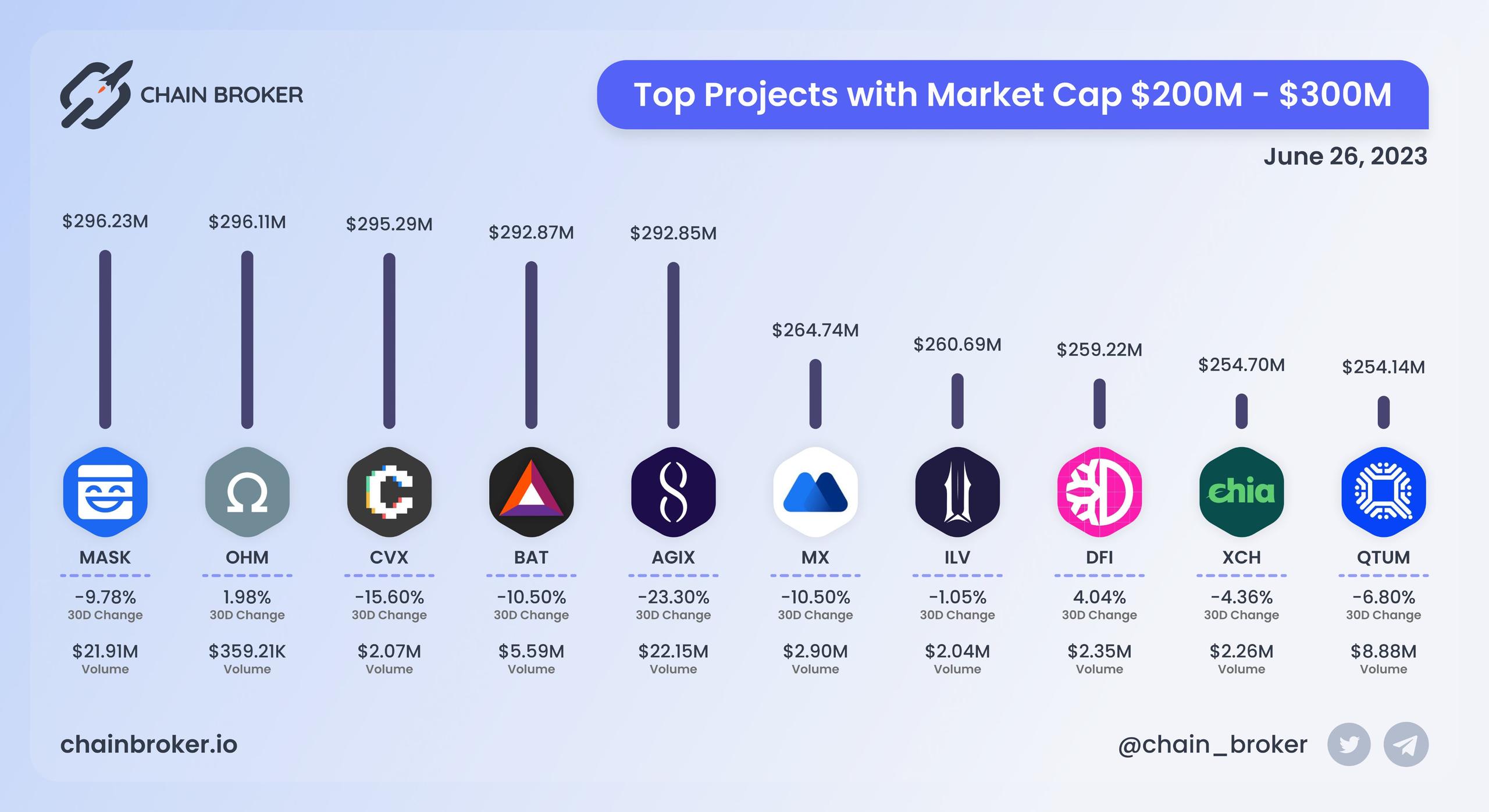 Top projects with Market Cap $200M - $300M Top projects with Market Cap $200M - $300M