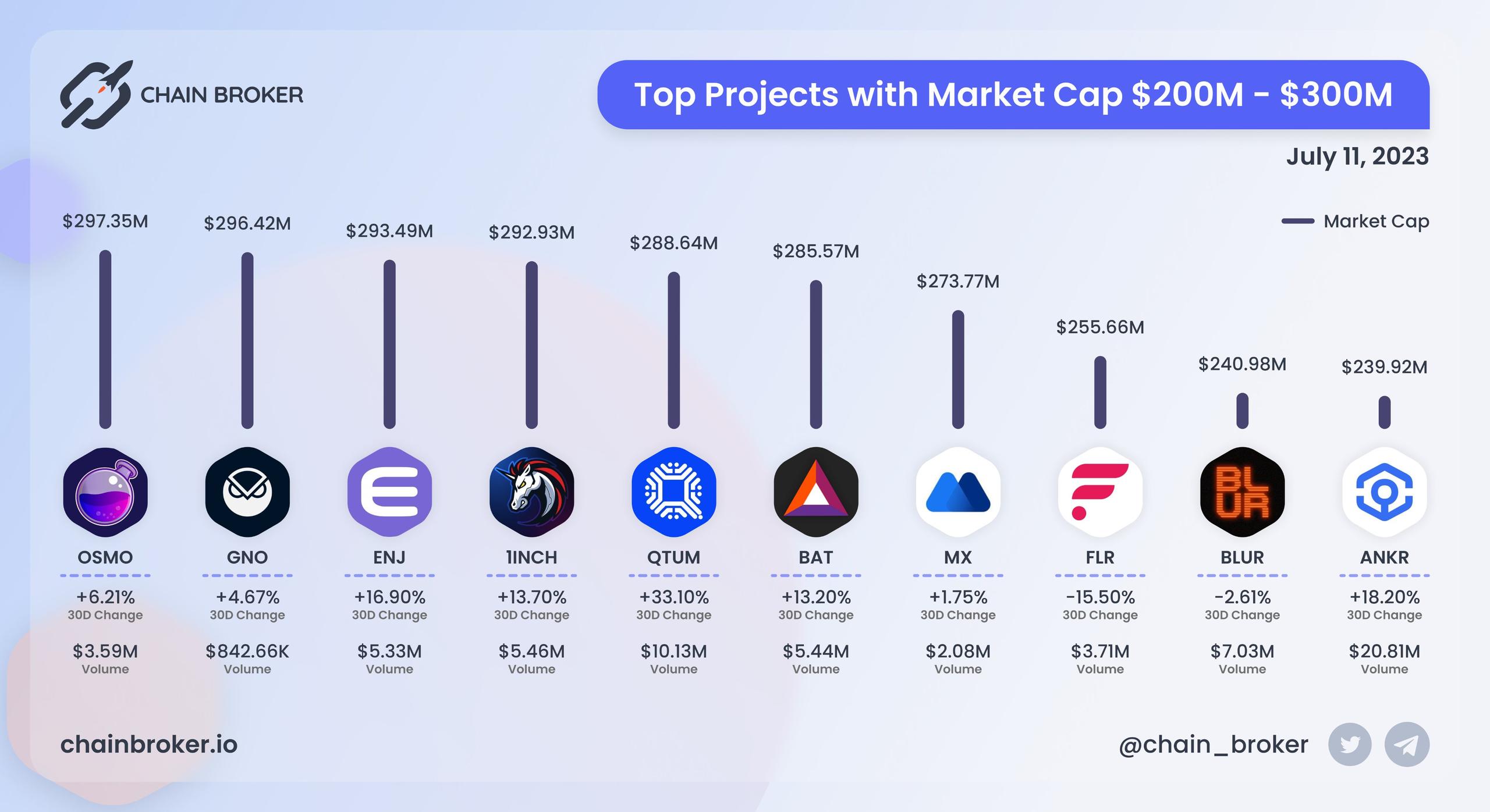 Top projects with Market Cap $200M - $300M Top projects with Market Cap $200M - $300M
