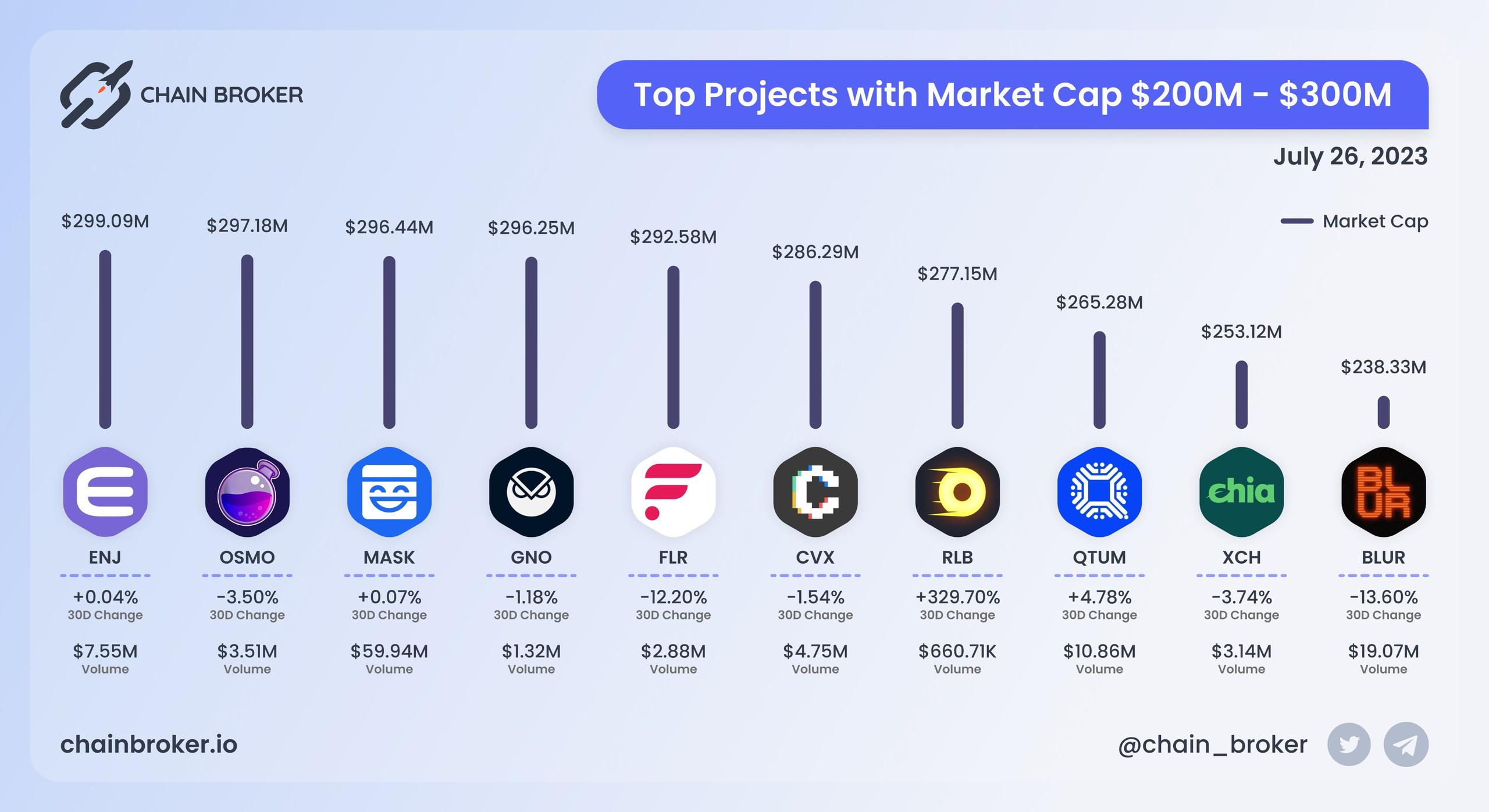 Top projects with Market Cap $200M - $300M Top projects with Market Cap $200M - $300M