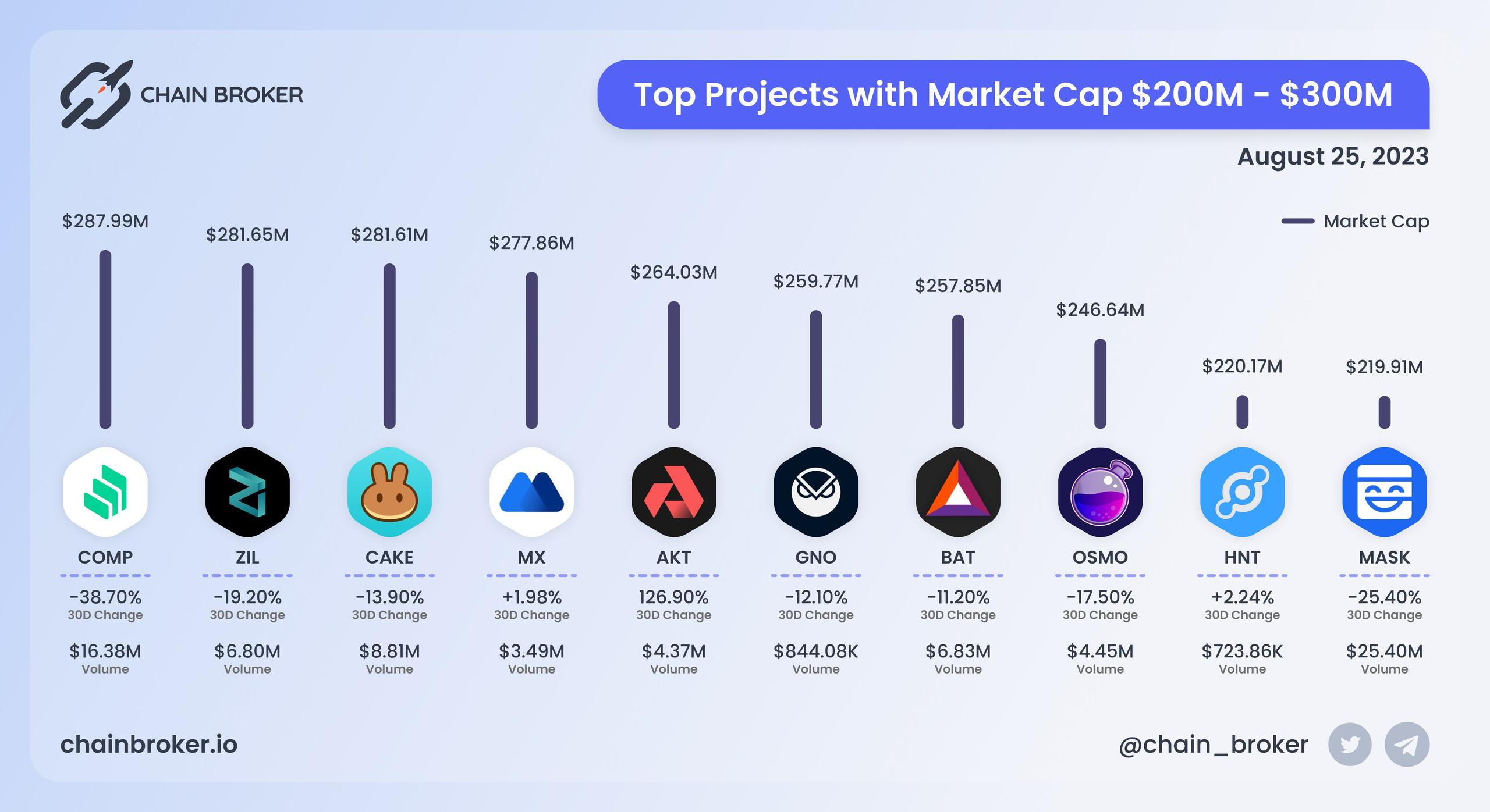 Top projects with Market Cap $200M - $300M
