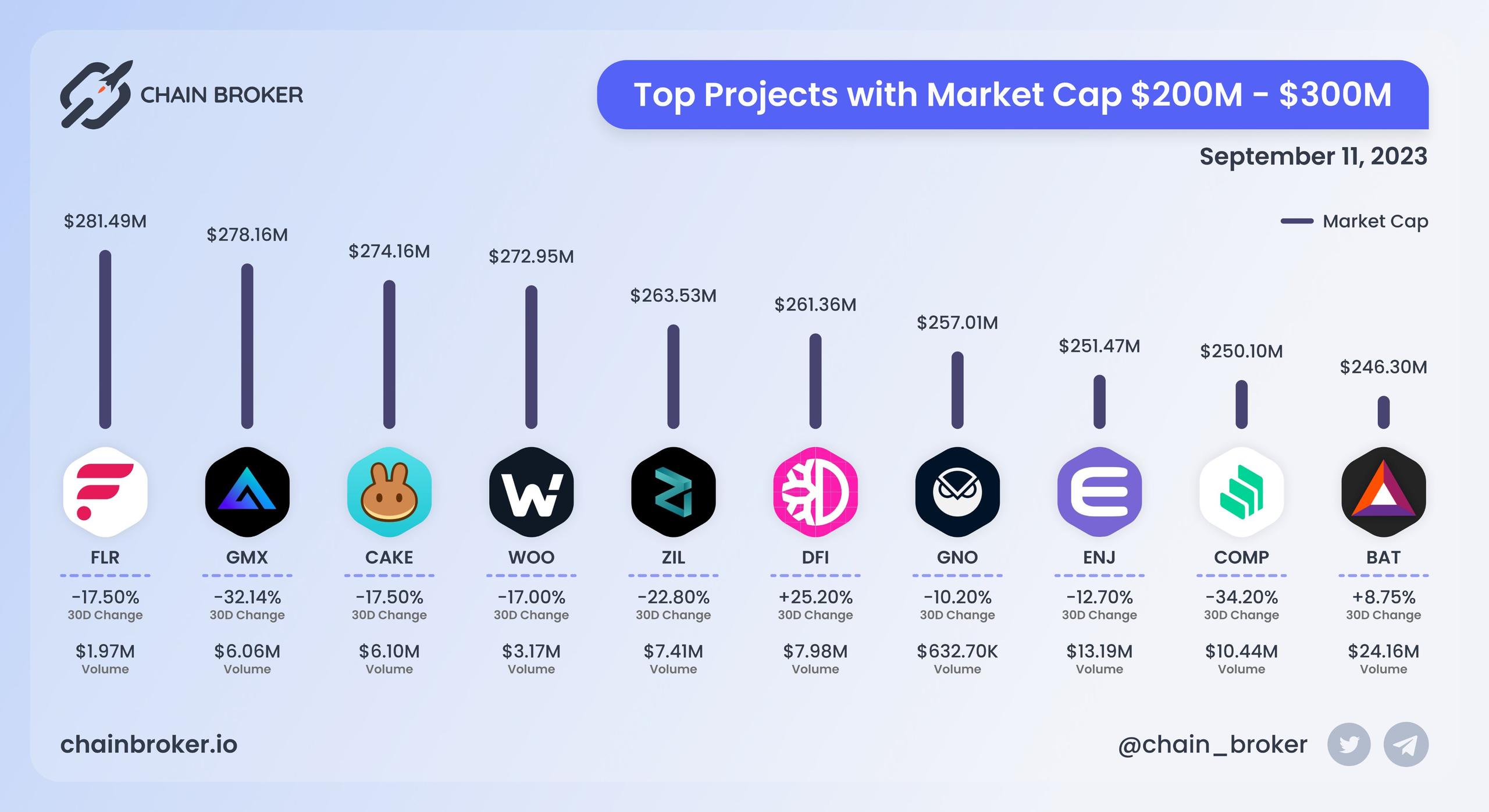 Top projects with Market Cap $200M - $300M Top projects with Market Cap $200M - $300M