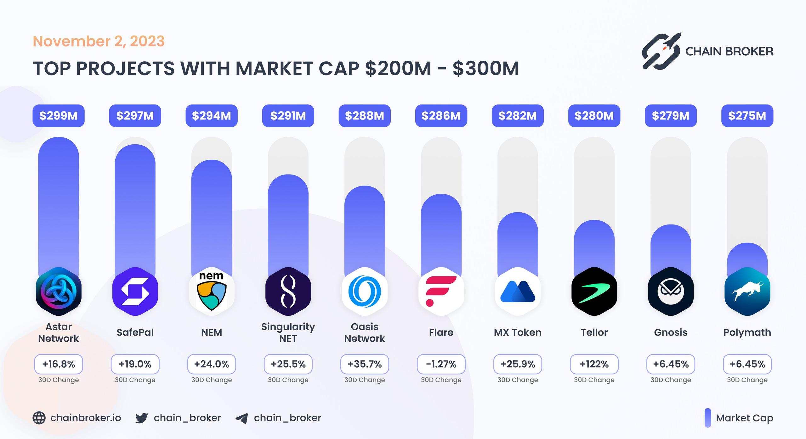 Top projects with Market Cap $200M - $300M Top projects with Market Cap $200M - $300M
