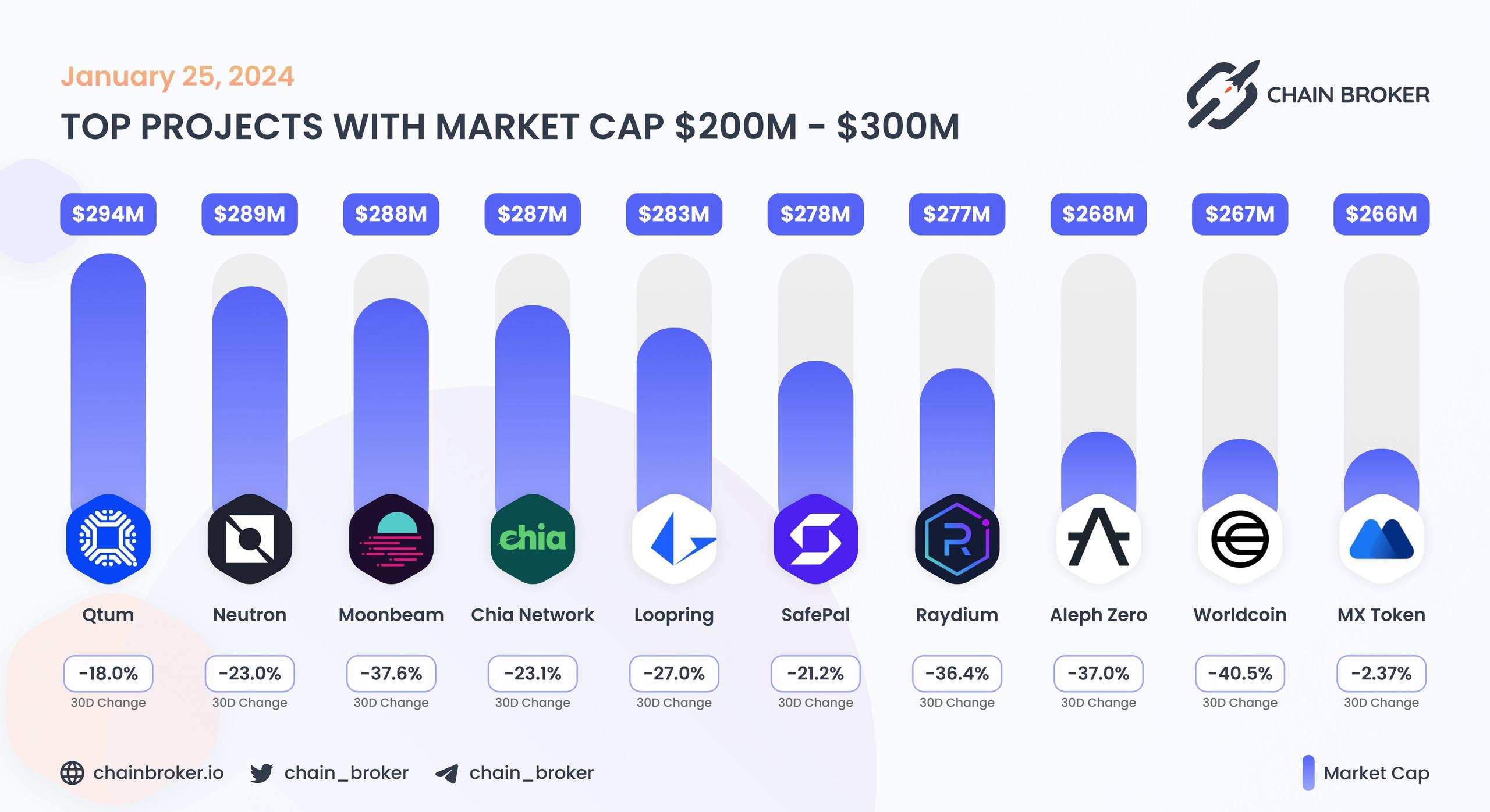 Top projects with Market Cap $200M - $300M Top projects with Market Cap $200M - $300M