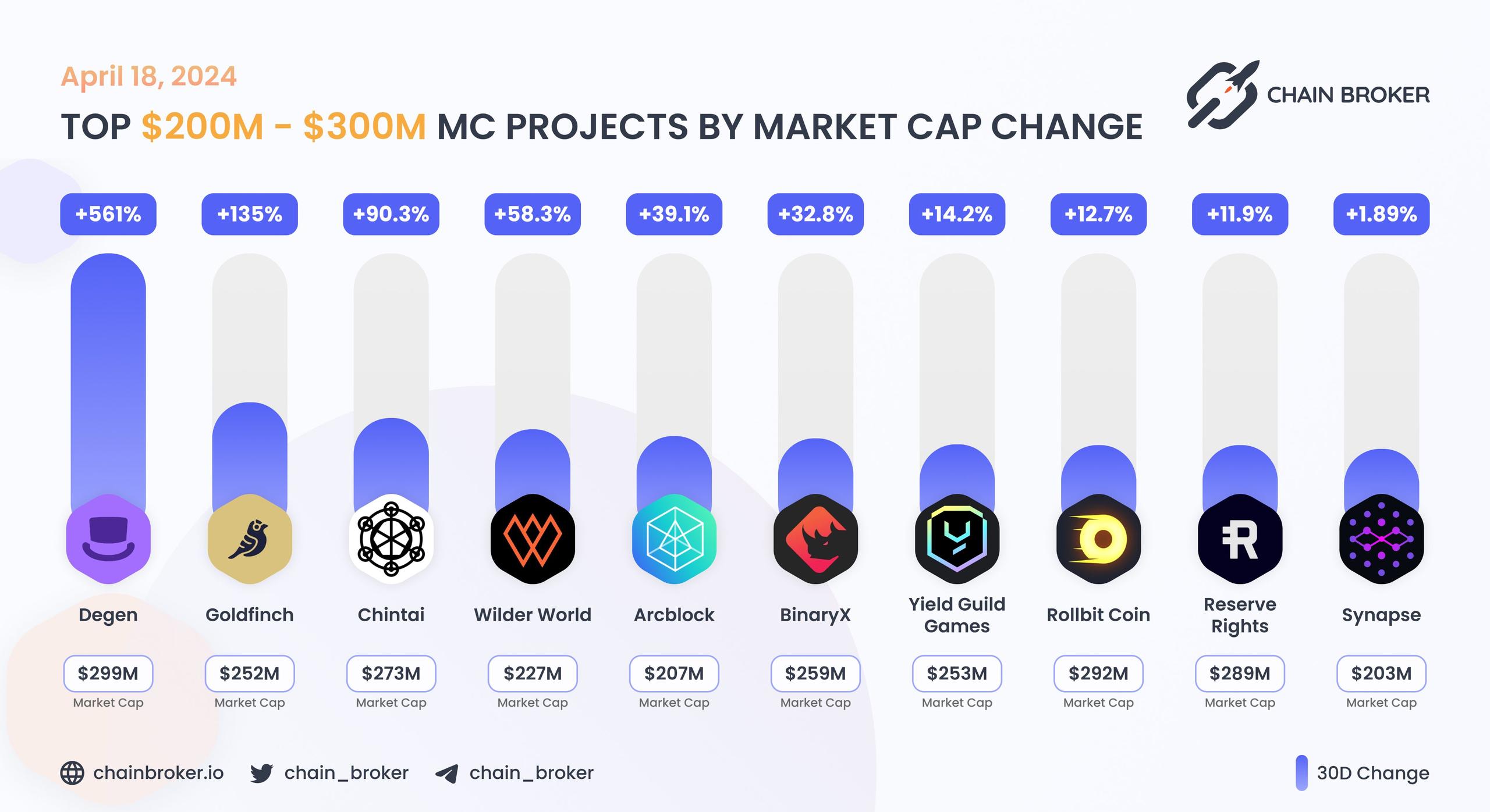 Top projects with Market Cap $200M - $300M Top projects with Market Cap $200M - $300M