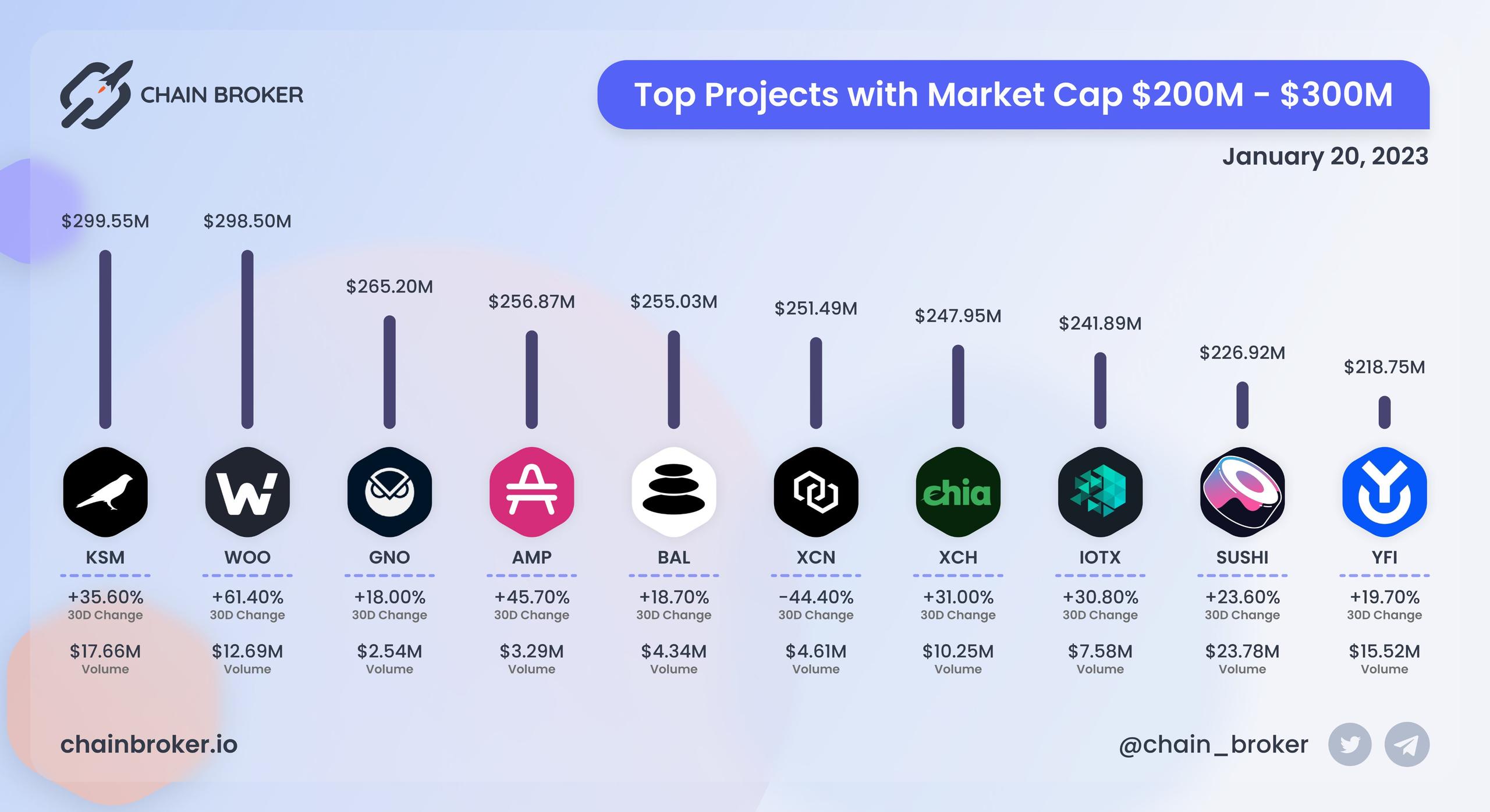 Top projects with Market Cap $200M - $300M Top projects with Market Cap $200M - $300M
