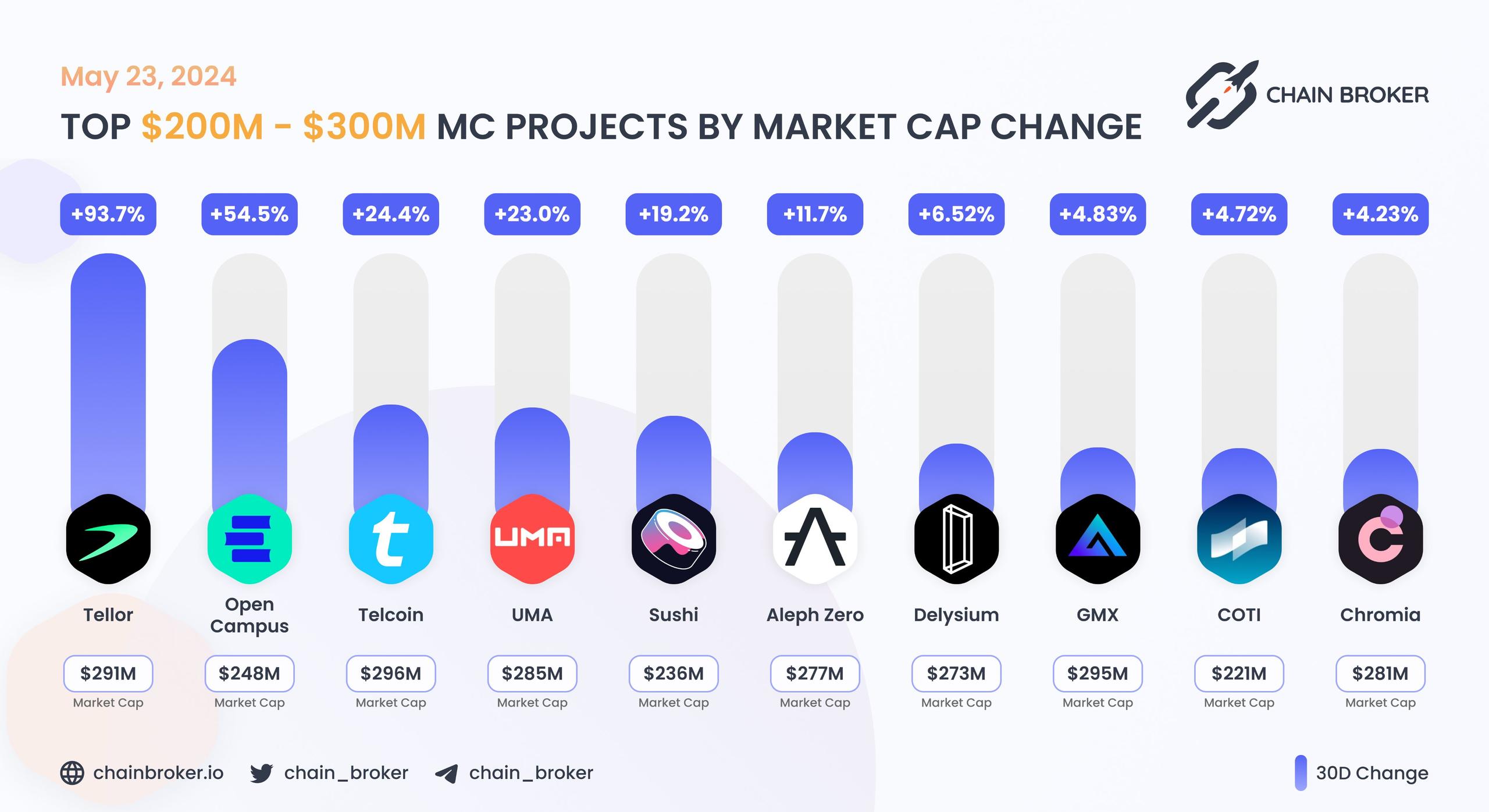 Top projects with Market Cap $200M - $300M Top projects with Market Cap $200M - $300M