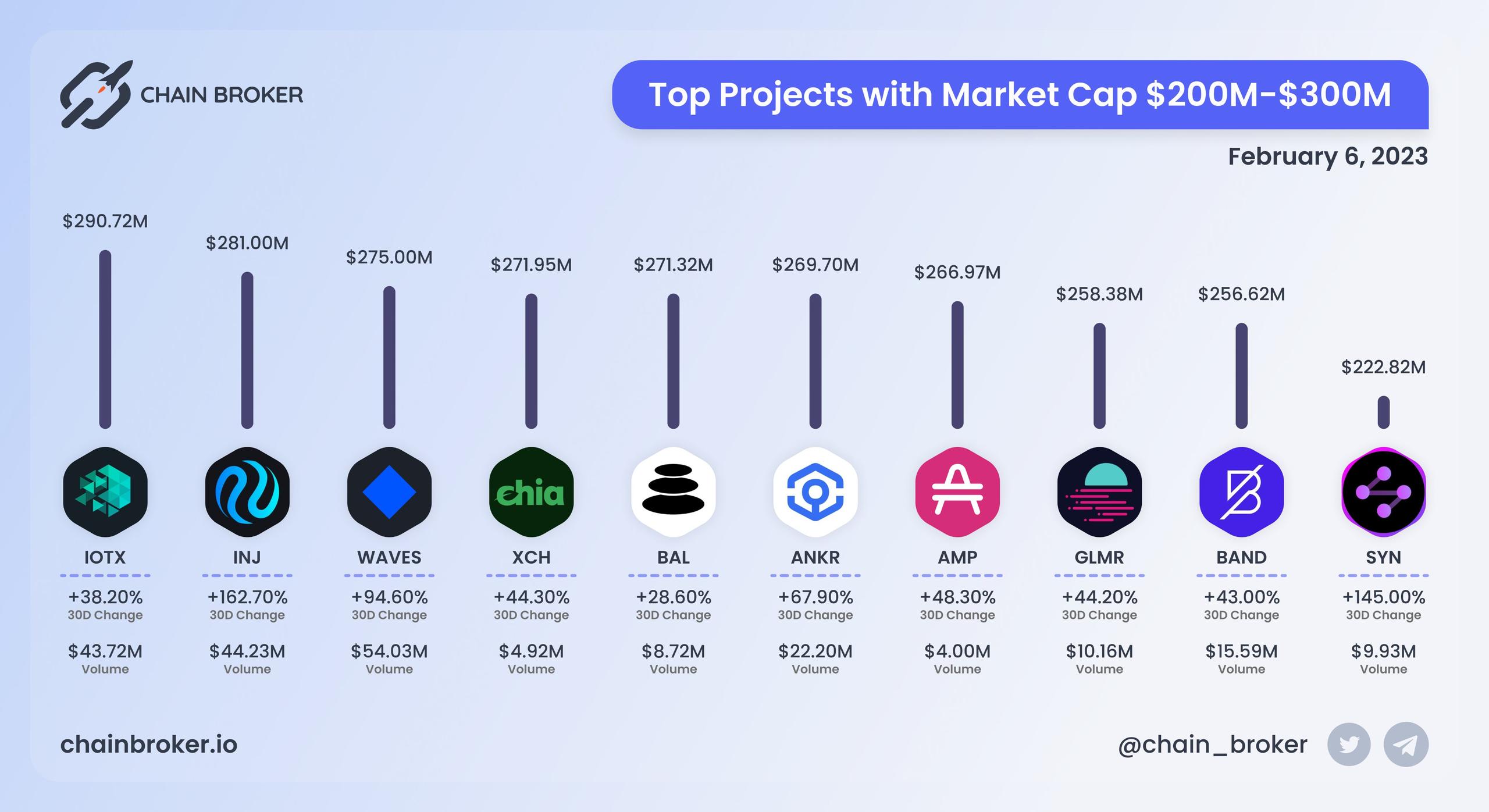 Top projects with Market Cap $200M - $300M