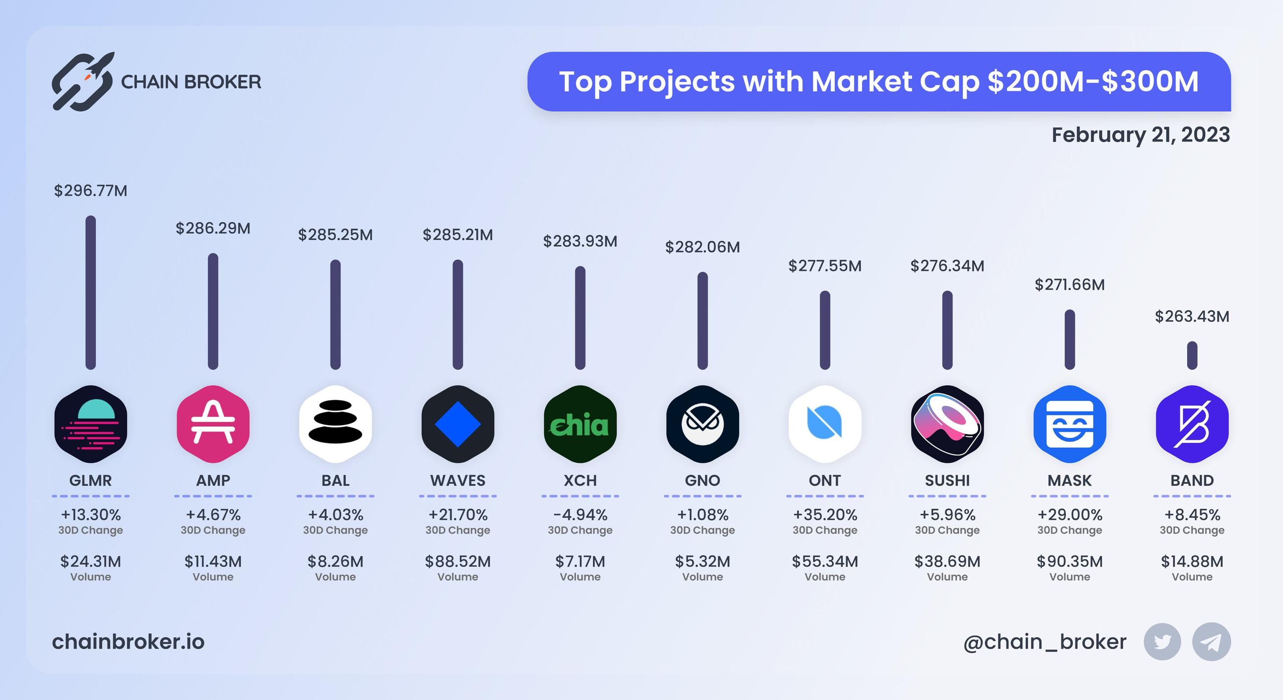 Top projects with Market Cap $200M - $300M Top projects with Market Cap $200M - $300M