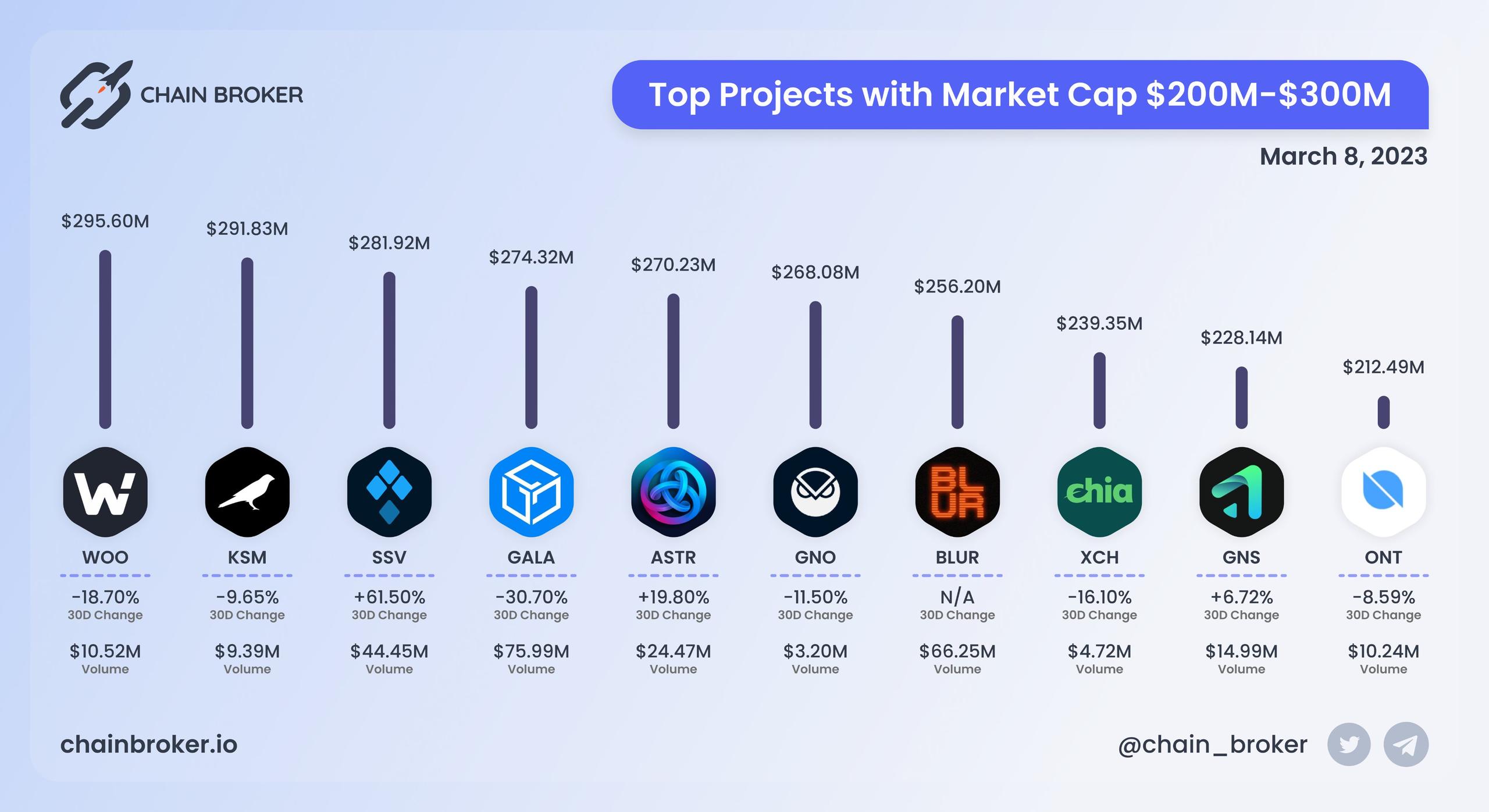 Top projects with Market Cap $200M - $300M Top projects with Market Cap $200M - $300M
