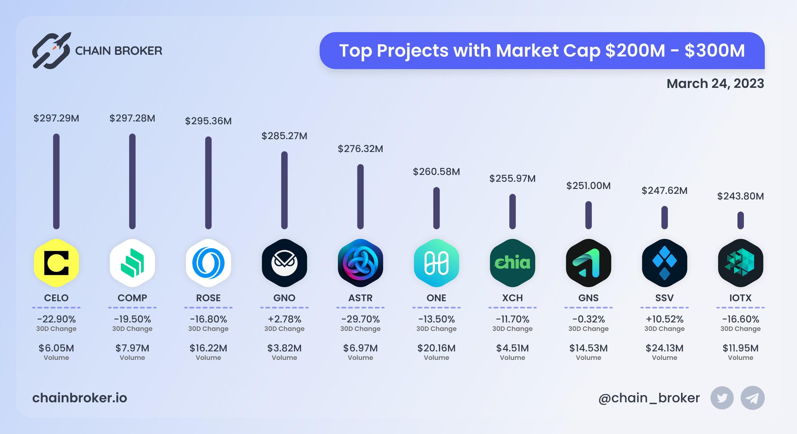 Top projects with Market Cap $200M - $300M Top projects with Market Cap $200M - $300M