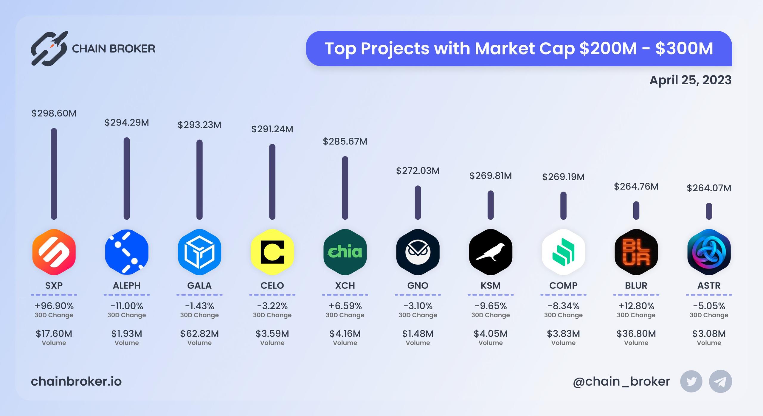 Top projects with Market Cap $200M - $300M Top projects with Market Cap $200M - $300M