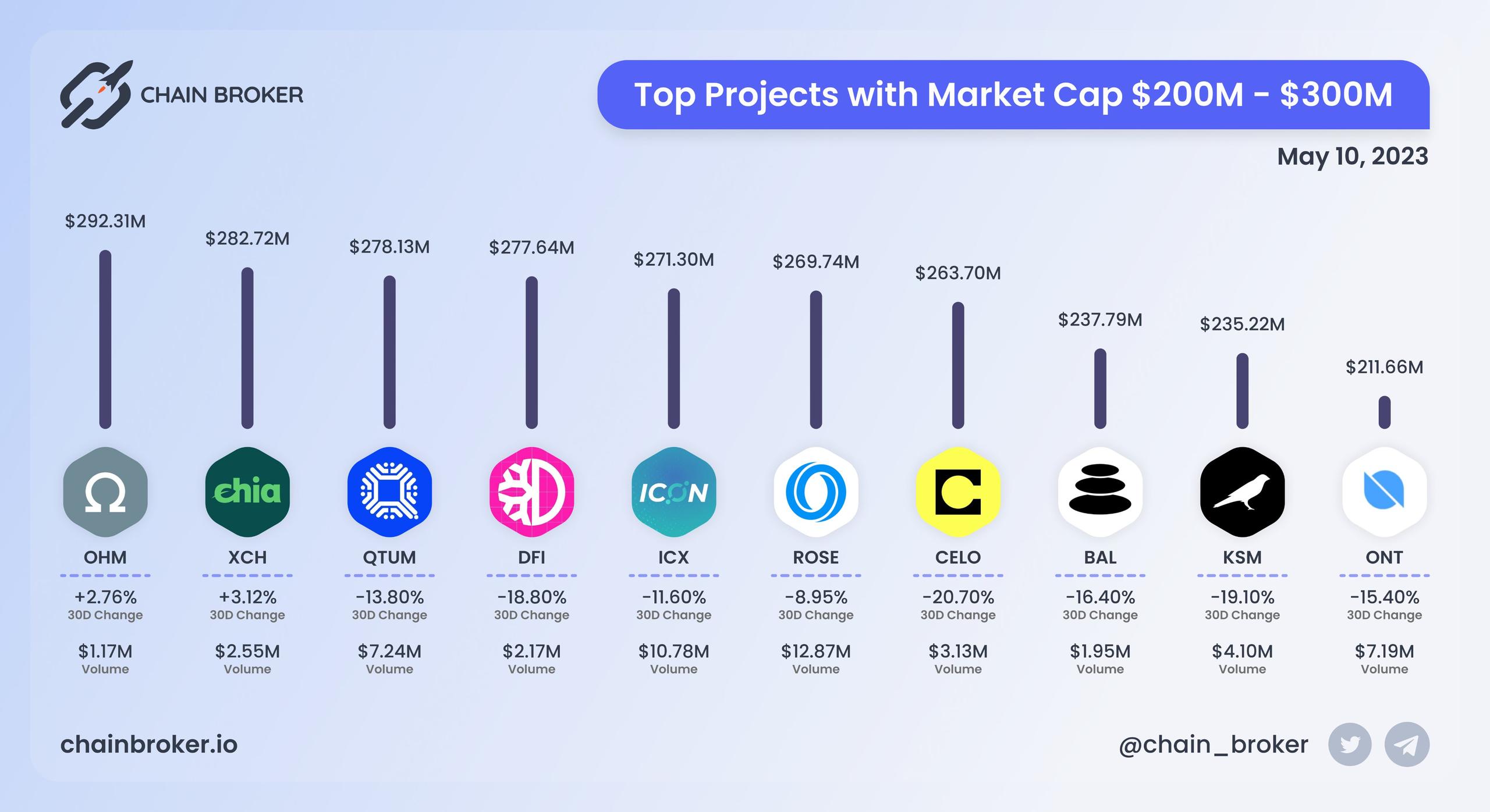 Top projects with Market Cap $200M - $300M Top projects with Market Cap $200M - $300M