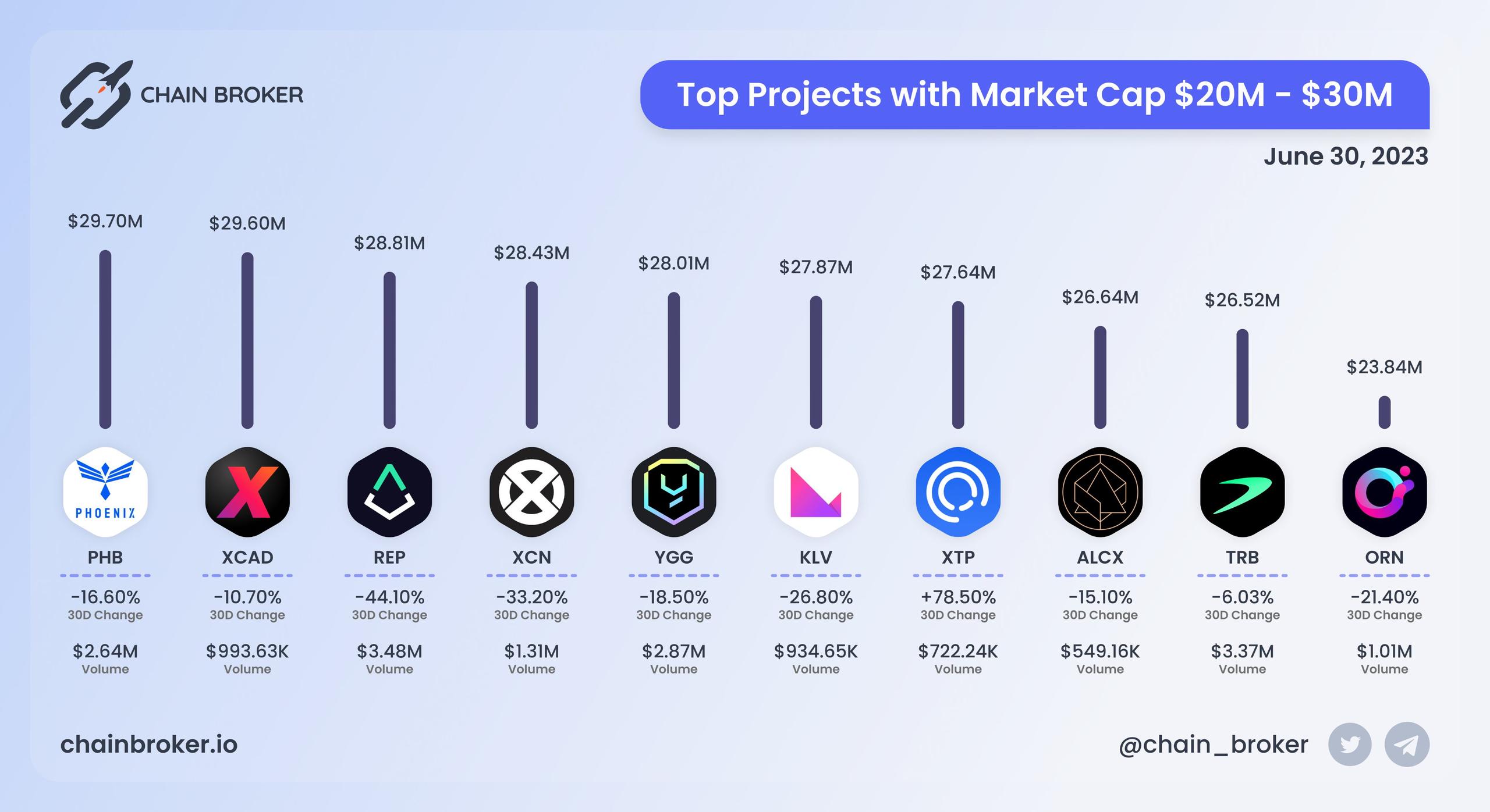 Top projects with Market Cap $20M - $30M Top projects with Market Cap $20M - $30M