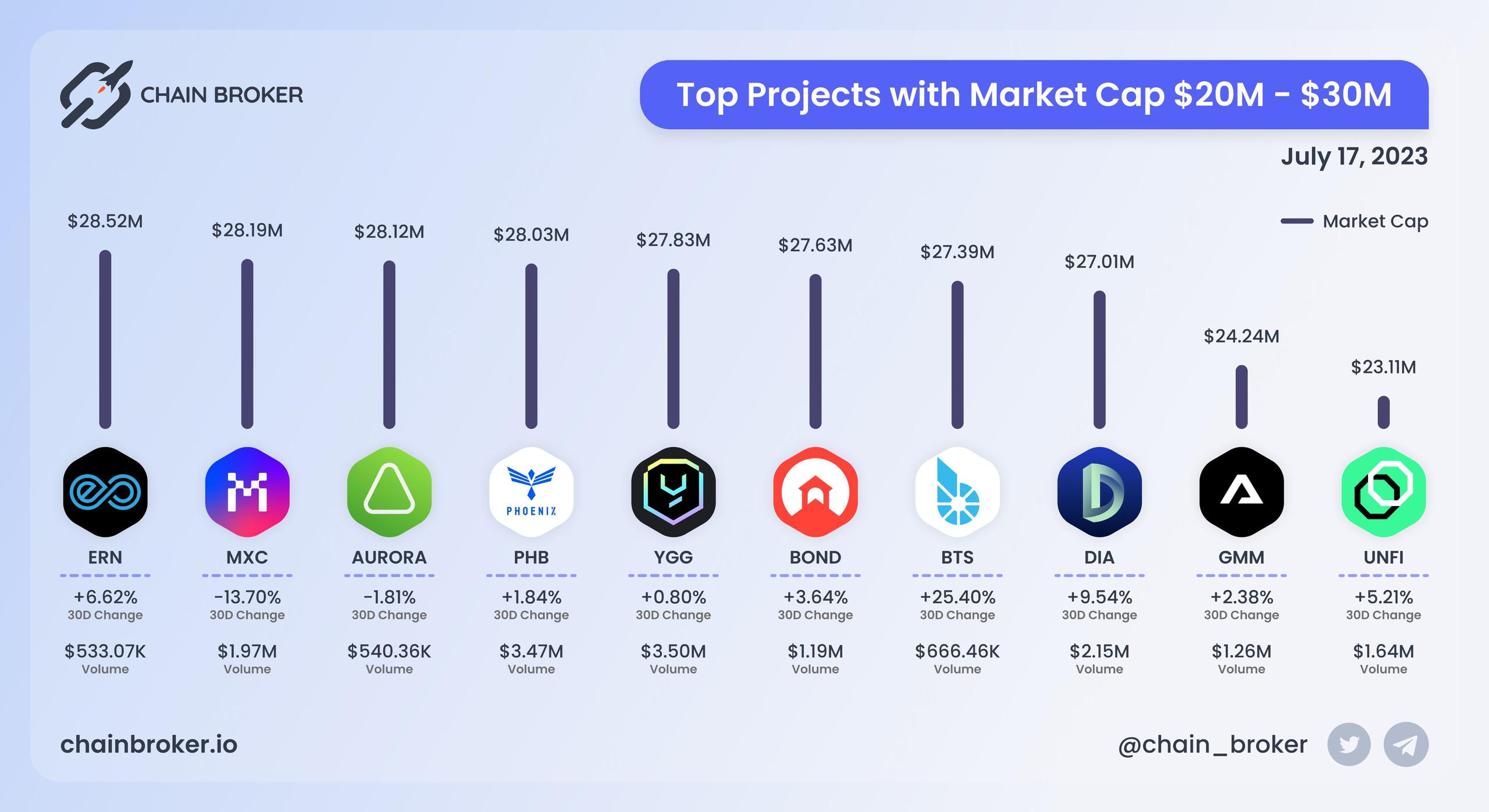 Top projects with Market Cap $20M - $30M Top projects with Market Cap $20M - $30M