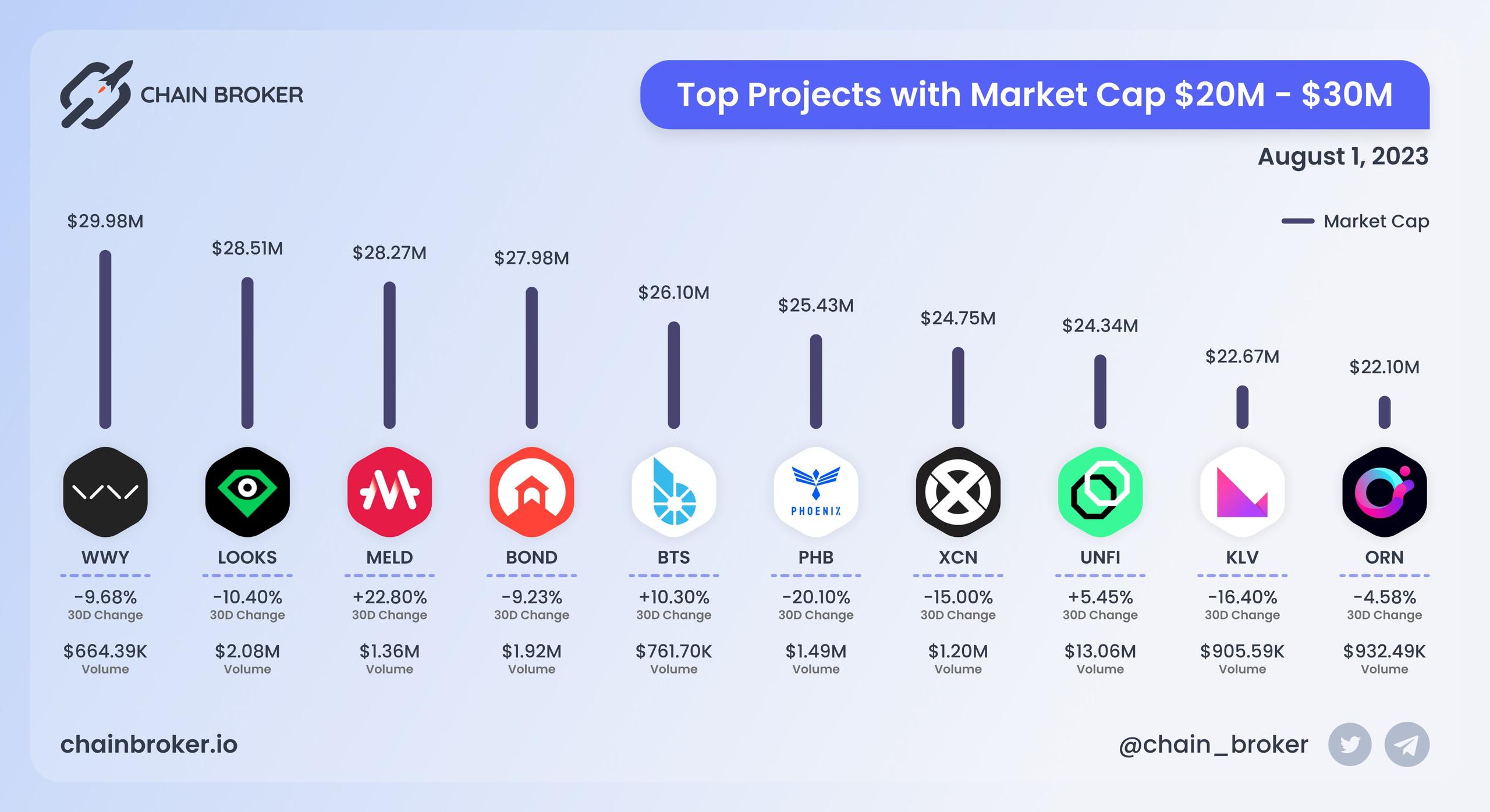 Top projects with Market Cap $20M - $30M Top projects with Market Cap $20M - $30M