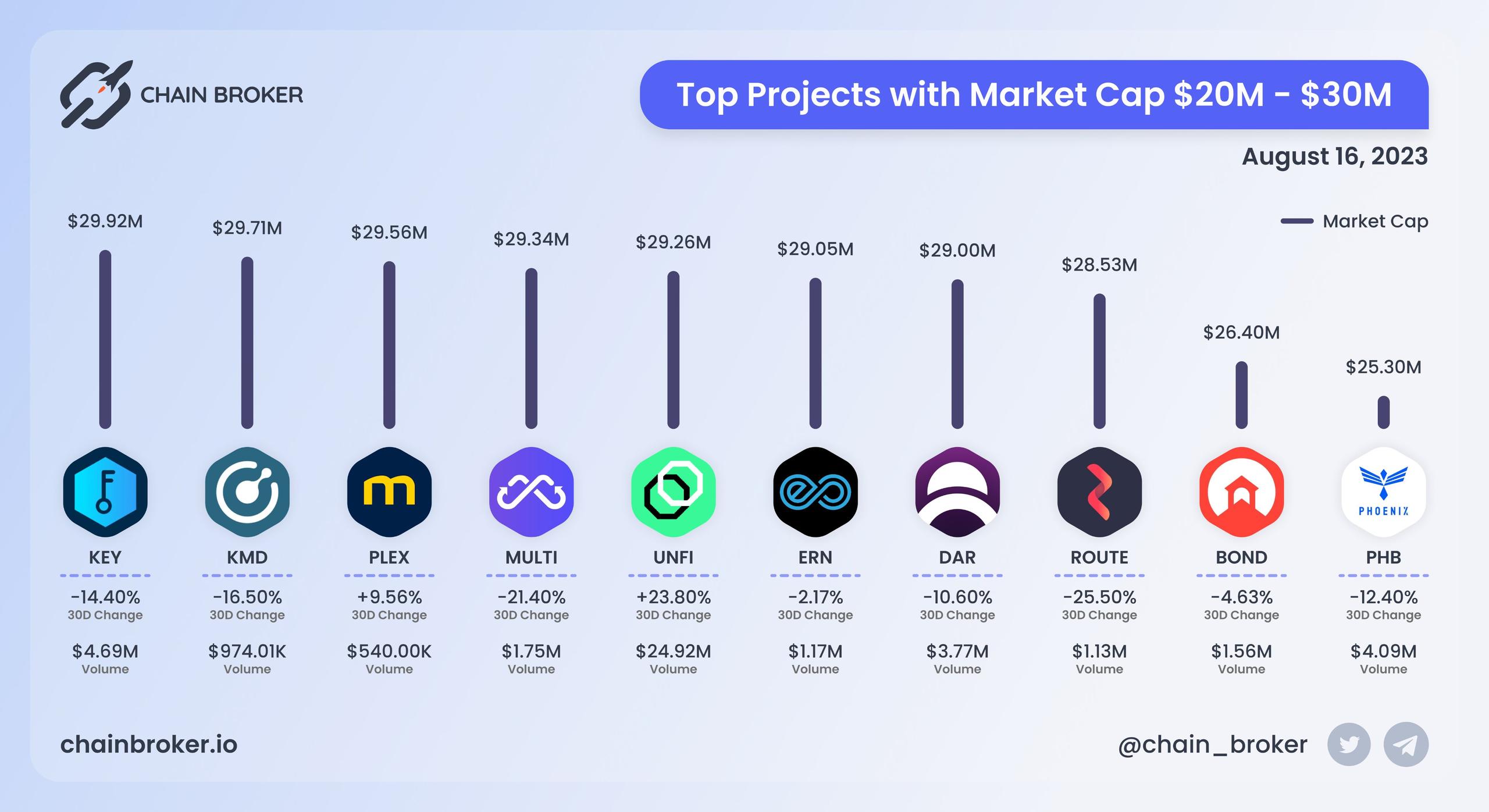 Top projects with Market Cap $20M - $30M