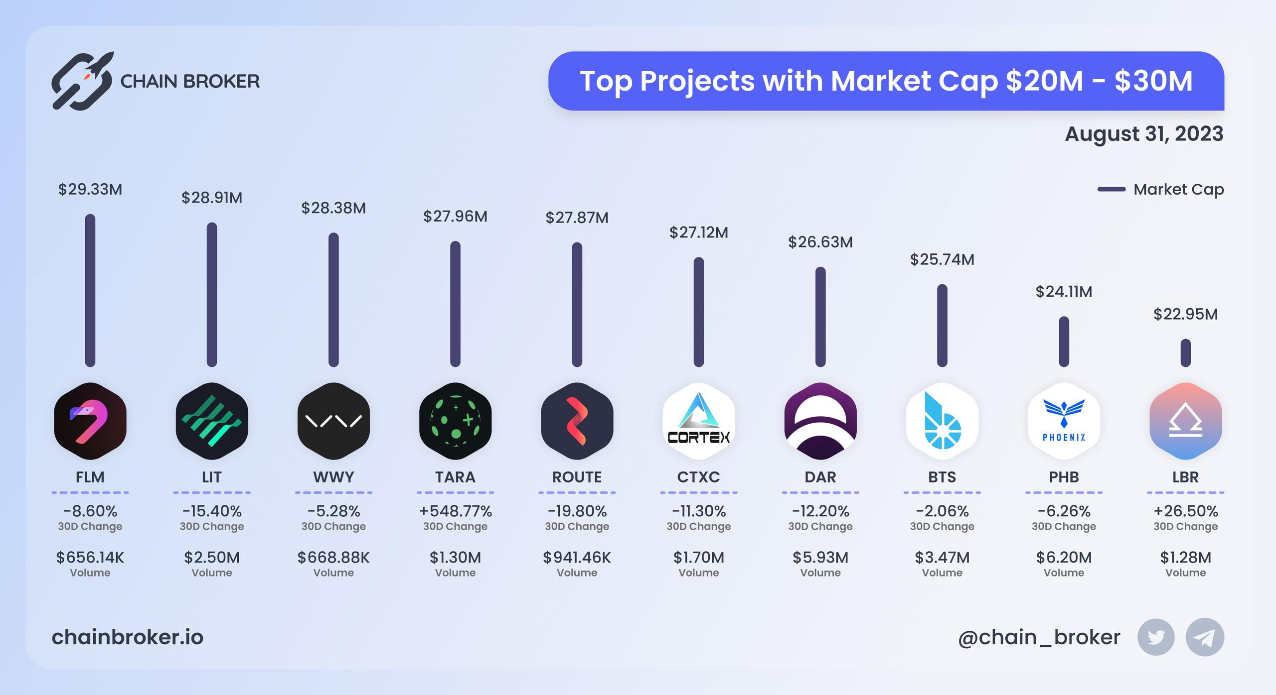 Top projects with Market Cap $20M - $30M Top projects with Market Cap $20M - $30M