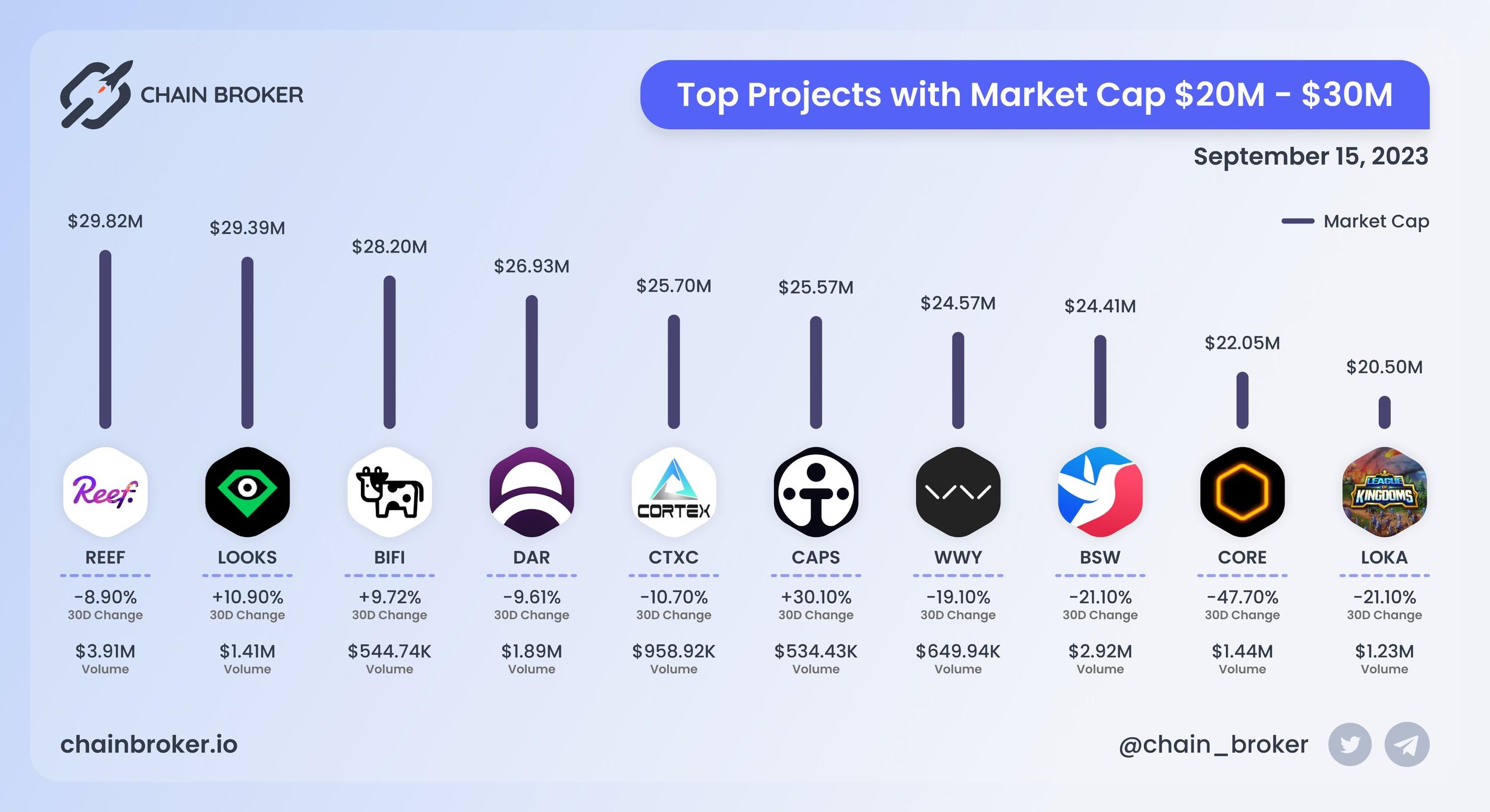 Top projects with Market Cap $20M - $30M Top projects with Market Cap $20M - $30M