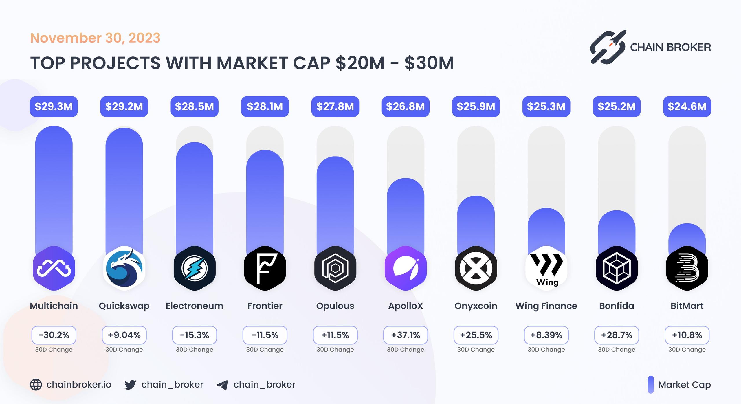 Top projects with Market Cap $20M - $30M Top projects with Market Cap $20M - $30M