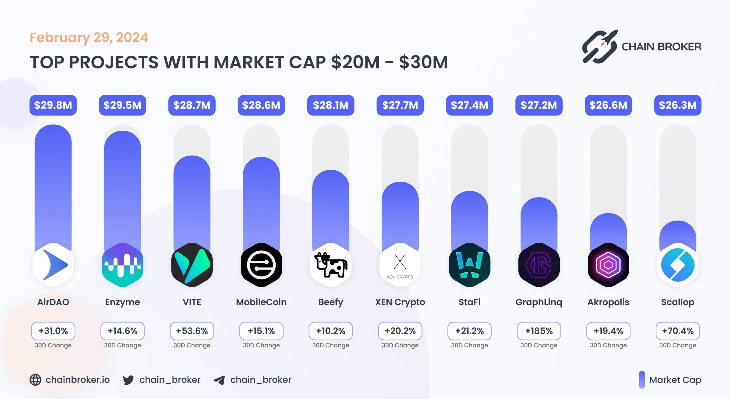 Top projects with Market Cap $20M - $30M Top projects with Market Cap $20M - $30M
