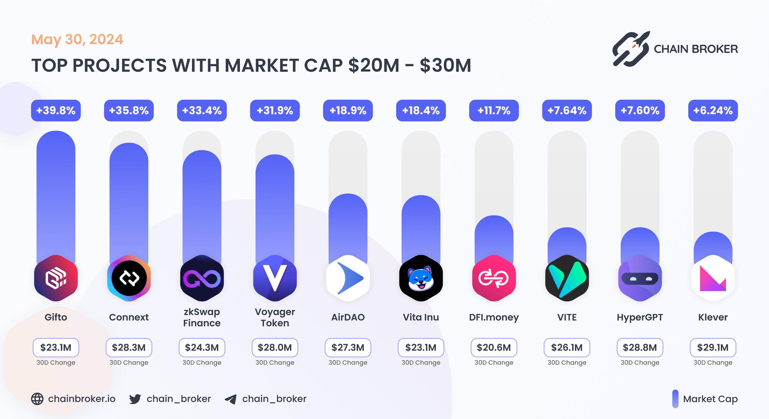 Top projects with Market Cap $20M - $30M Top projects with Market Cap $20M - $30M