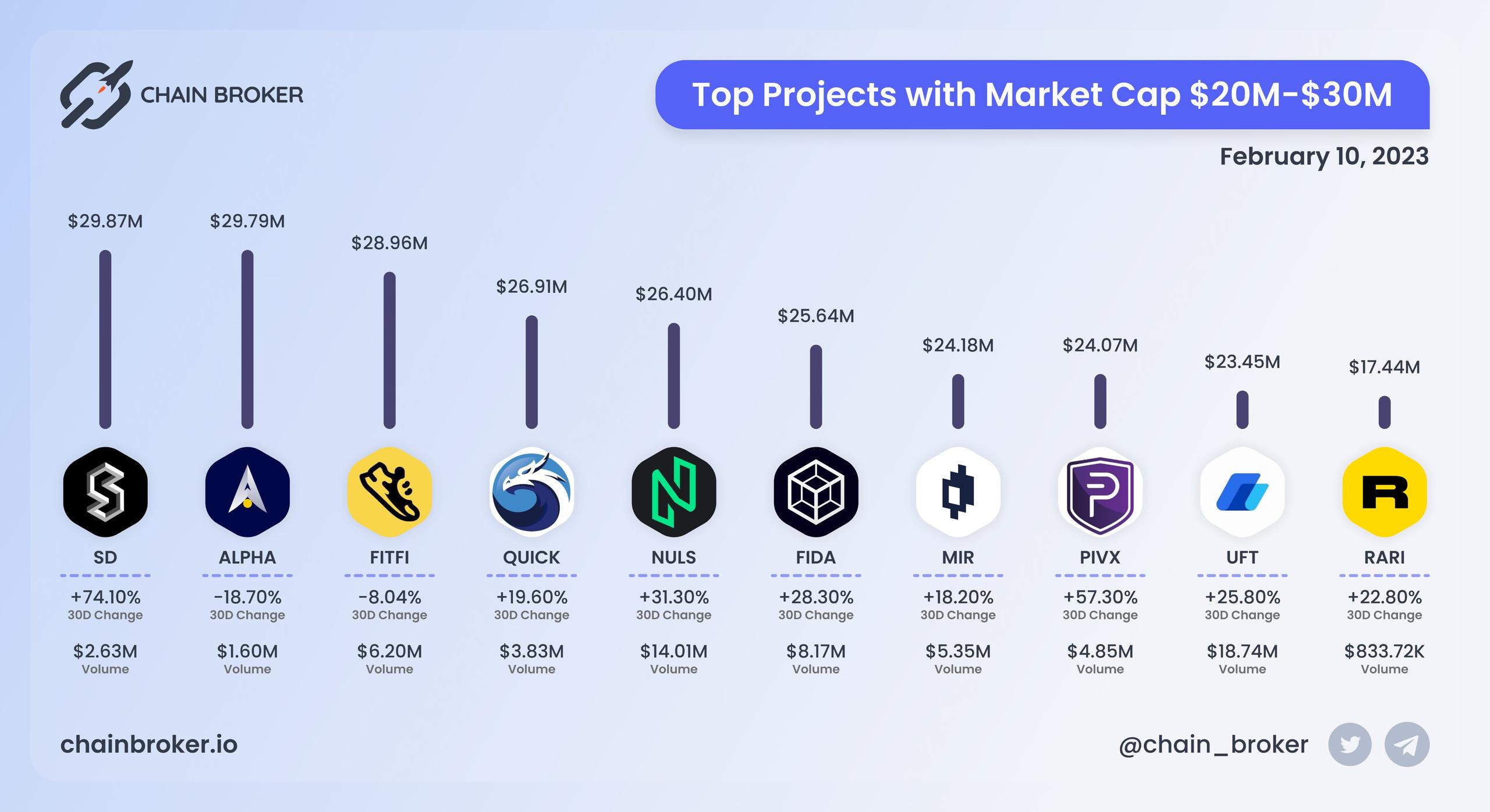 Top projects with Market Cap $20M - $30M Top projects with Market Cap $20M - $30M