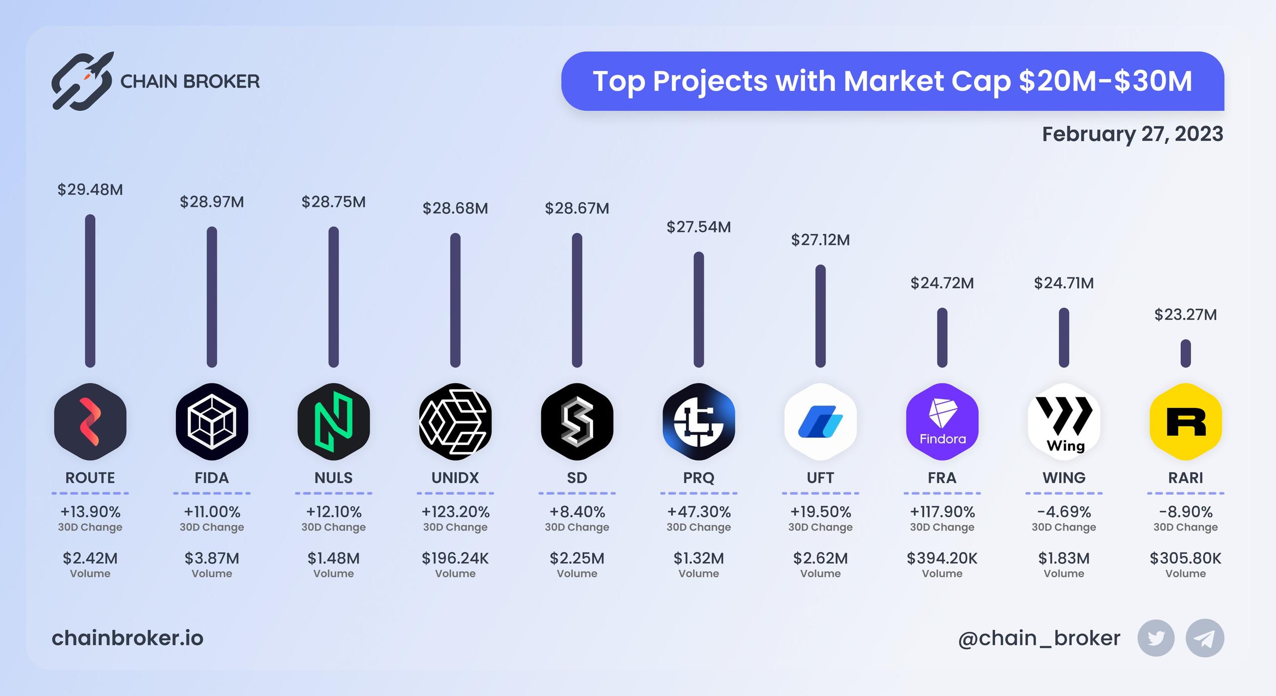Top projects with Market Cap $20M - $30M Top projects with Market Cap $20M - $30M