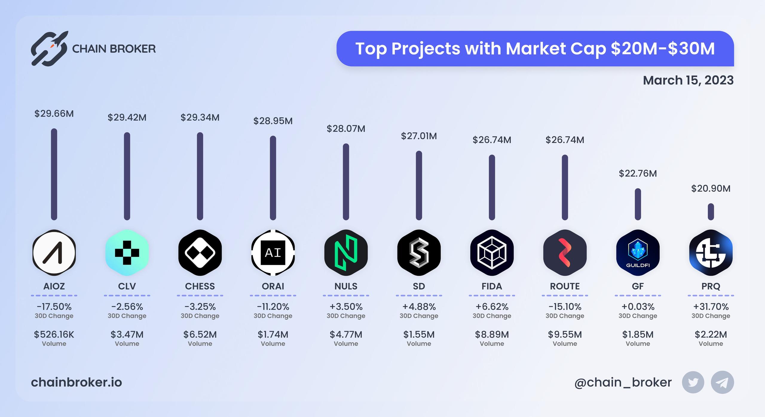 Top projects with Market Cap $20M - $30M Top projects with Market Cap $20M - $30M