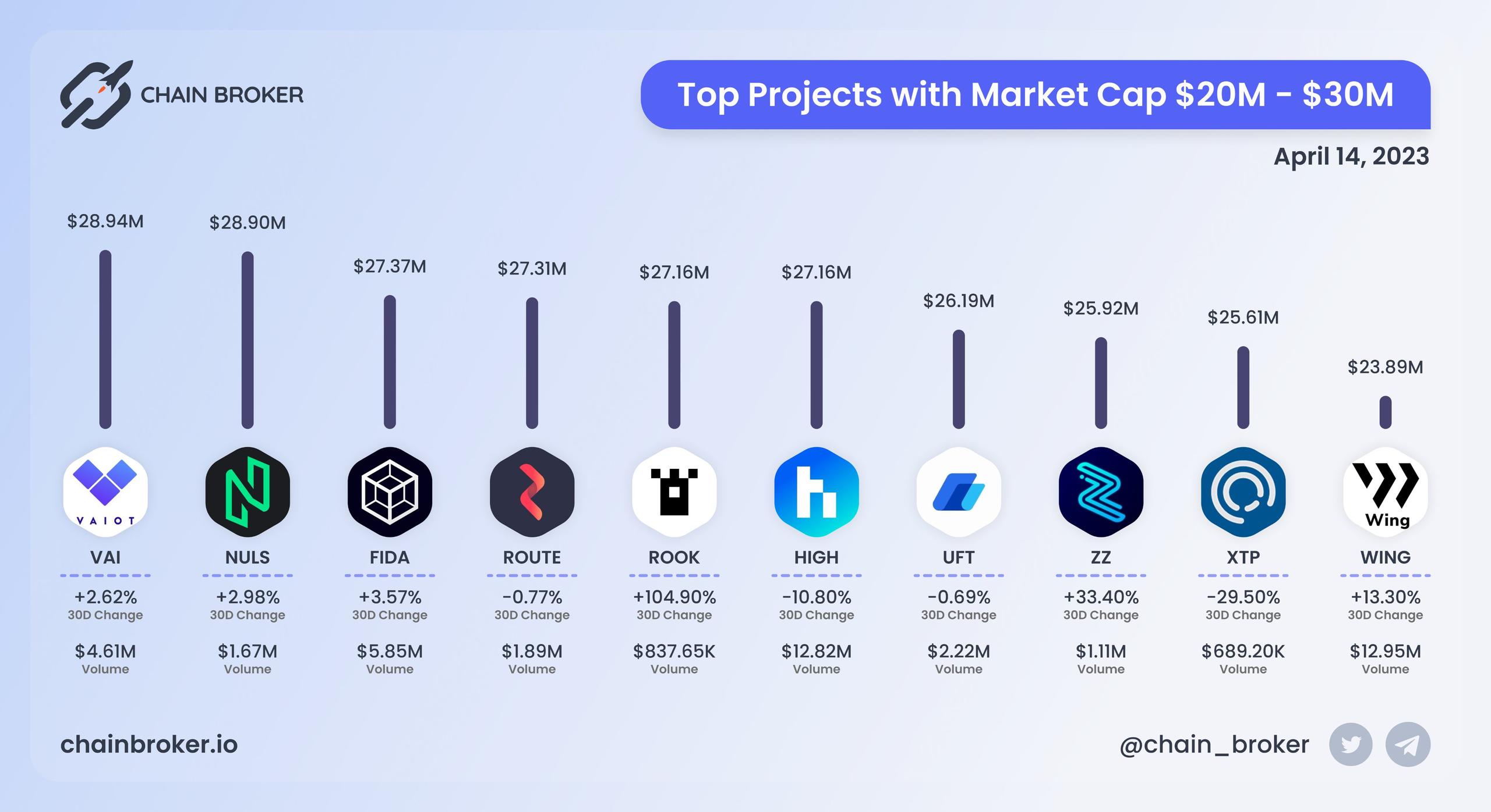 Top projects with Market Cap $20M - $30M Top projects with Market Cap $20M - $30M