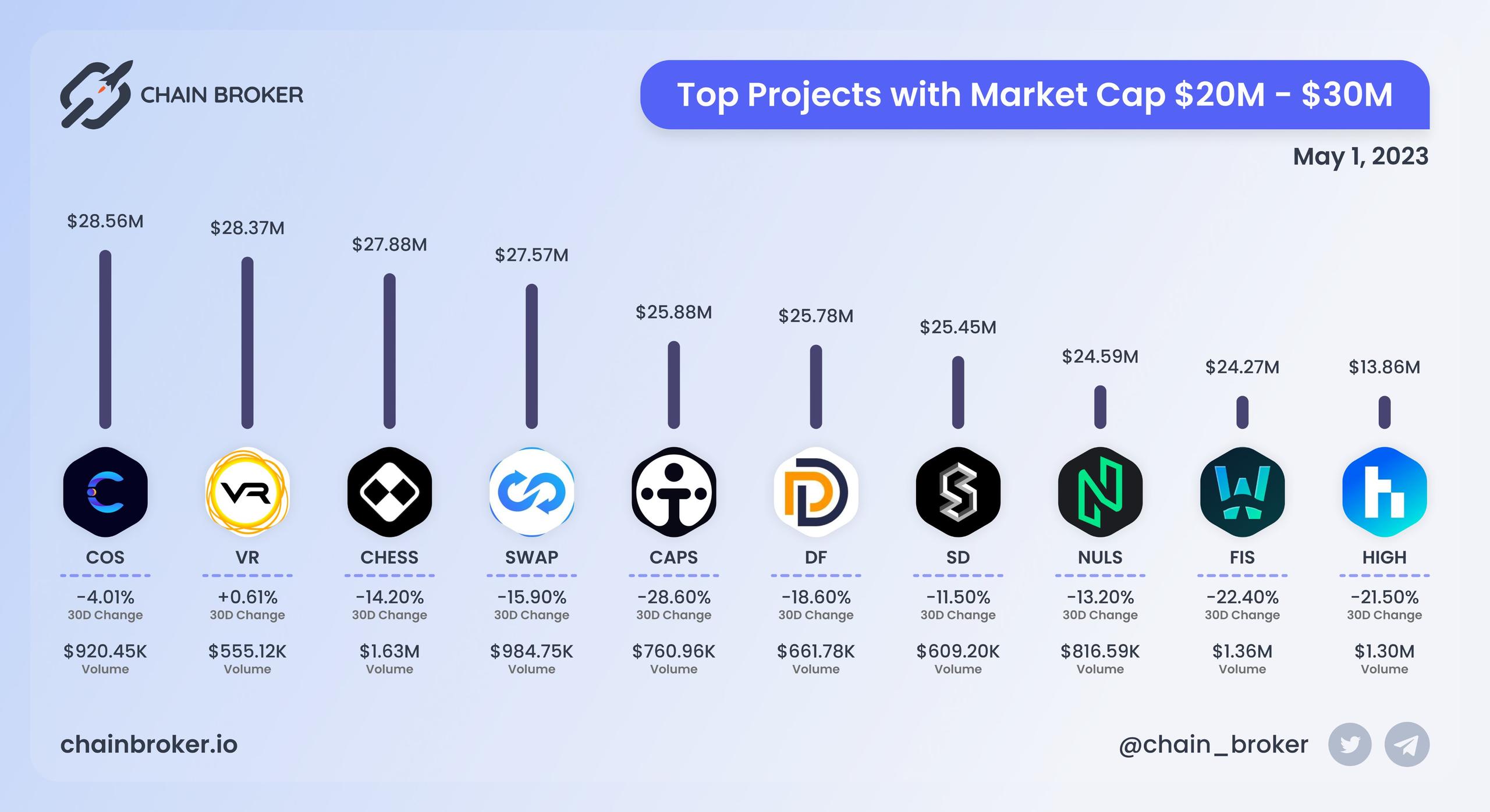Top projects with Market Cap $20M - $30M Top projects with Market Cap $20M - $30M