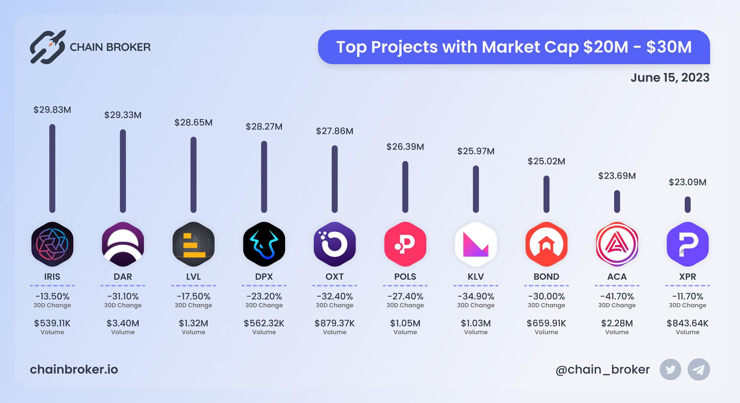 Top projects with Market Cap $20M - $30M Top projects with Market Cap $20M - $30M