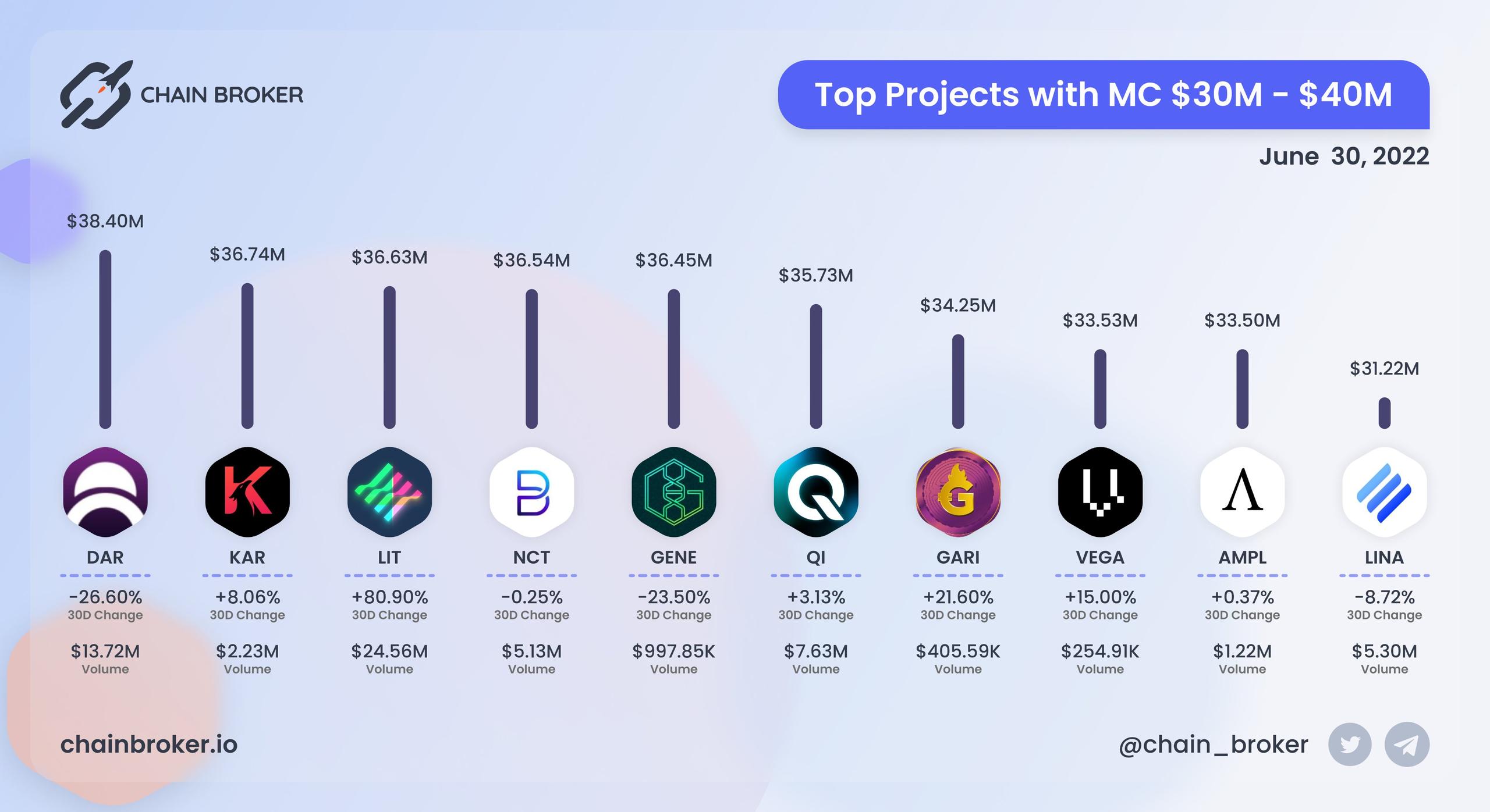 Top projects with Market Cap $30M - $40M